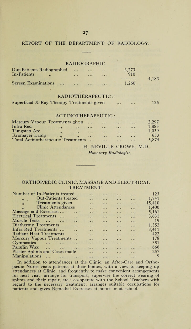 REPORT OF THE DEPARTMENT OF RADIOLOGY. RADIOGRAPHIC Out-Patients Radiographed ... ... ... 3,273 In-Patients ,, ... ... ... 910 - 4,183 Screen Examinations ... ... ... ... 1,260 RADIOTHERAPEUTIC : Superficial X-Ray Therapy Treatments given ^.. ... 125 ACTINOTHERAPEUTIC : Mercury Vapour Treatments givfen ... ... ... ... 2,297 Infra Red ,, ,, ... ... ... ... 1,885 Tungsten Arc ,, ,, ... ... ... ... 1,039 Kromayer Lamp ,, ,, ... ... ... ... 653 Total Actinotherapeutic Treatments ... ... ... ... 5,874 H. NEVILLE CROWE, M.D. Honorary Radiologist. ORTHOPAEDIC CLINIC, MASSAGE AND ELECTRICAL TREATMENT. Number of In-Patients treated ... ... ... ... 123 ,, Out-Patients treated ... ... ... ... 1,741 ,, Treatments given ... ... ... ... 15,410 ,, Clinic Attendances ... ... ... ... 1,400 Massage and Exercises ... ... ... ... ... ... 5,161 Electrical Treatments ... ... ... ... ... ... 3,631 Muscle Tests ... ... ... ... ... ... ... 19 Diathermy Treatments ... ... ... ... ... 1,352 Infra Red Treatments ... ... ... ... ... ... 3,411 Radiant Heat Treatments ... ... ... ... ... 422 Mercury Vapour Treatments ... ... ... ... ... 178 Gymnastics ... ... ... ... ... ... ... 351 Paraffin Wax ... ... ... ... ... ... ... 666 Plaster Splints and Cases made ... ... ... ... 257 Manipulations ... ... ... ... ... ... ... 9 In addition to attendances at the Clinic, an After-Care and Ortho¬ pedic Nurse visits patients at their homes, with a view to keeping up attendances at Clinic, and frequently to make convenient arrangements for next visit; arrange for transport; supervise the correct wearing of splints and their repair, etc.; co-operate with the School Teachers with regard to the necessary treatment; arranges suitable occupations for patients and gives Remedial Exercises at home or at school.