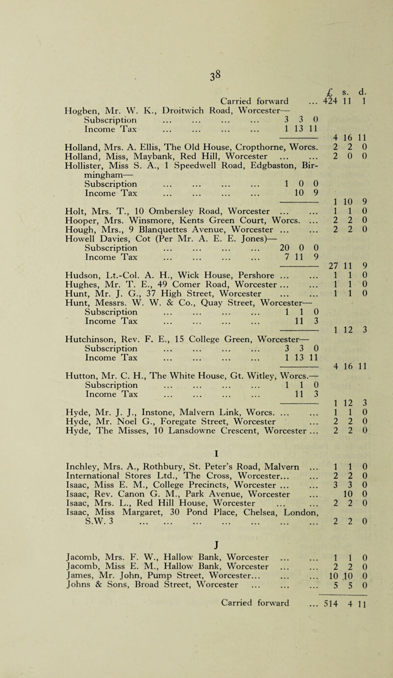 £ s. d. Carried forward ... 424 11 1 Hogben, Mr. W. K., Droitwich Road, Worcester— Subscription ... ... ... ... 3 3 0 Income Tax ... ... ... ... 1 13 11 - 4 16 11 Holland, Mrs. A. Ellis, The Old House, Cropthorne, Worcs. 2 2 0 Holland, Miss, Maybank, Red Hill, Worcester ... ... 2 0 0 Hollister, Miss S. A., 1 Speedwell Road, Edgbaston, Bir¬ mingham— Subscription ... ... ... ... 100 Income Tax ... ... ... ... 10 9 - 1 10 9 Holt, Mrs. T., 10 Ombersley Road, Worcester ... ... 1 1 0 Hooper, Mrs. Winsmore, Kents Green Court, Worcs. ... 2 2 0 Hough, Mrs., 9 Blanquettes Avenue, Worcester ... ... 2 2 0 Howell Davies, Cot (Per Mr. A. E. E. Jones)— Subscription ... ... ... ... 20 0 0 Income Tax ... ... ... ... 711 9 - 27 11 9 Hudson, Lt.-Col. A. H., Wick House, Pershore ... ... 1 1 0 Hughes, Mr. T. E., 49 Comer Road, Worcester ... ... 1 1 0 Hunt, Mr. J. G., 37 High Street, Worcester ... ... 1 1 0 Hunt, Messrs. W. W. & Co., Quay Street, Worcester— Subscription ... ... ... ... 1 1 0 Income Tax ... ... ... ... 11 3 - 1 12 3 Hutchinson, Rev. F. E., 15 College Green, Worcester— Subscription ... ... ... ... 3 3 0 Income Tax ... ... ... ... 11311 •- 4 16 11 Hutton, Mr. C. H., The White House, Gt. Witley, Worcs.— Subscription ... ... ... ... 1 1 0 Income Tax ... ... ... ... 11 3 - 1 12 3 Hyde, Mr. J. J., Instone, Malvern Link, Worcs. ... ... 1 1 0 Hyde, Mr. Noel G., Foregate Street, Worcester ... 2 2 0 Hyde, The Misses, 10 Lansdowne Crescent, Worcester ... 2 2 0 I Inchley, Mrs. A., Rothbury, St. Peter’s Road, Malvern ... 1 1 0 International Stores Ltd., The Cross, Worcester... ... 2 2 0 Isaac, Miss E. M., College Precincts, Worcester ... ... 3 3 0 Isaac, Rev. Canon G. M., Park Avenue, Worcester ... 10 0 Isaac, Mrs. L., Red Hill House, Worcester ... ... 2 2 0 Isaac, Miss Margaret, 30 Pond Place, Chelsea, London, J Jacomb, Mrs. F. W., Hallow Bank, Worcester Jacomb, Miss E. M., Hallow Bank, Worcester James, Mr. John, Pump Street, Worcester... Johns & Sons, Broad Street, Worcester 1 1 0 2 2 0 10 .10 0 5 5 0