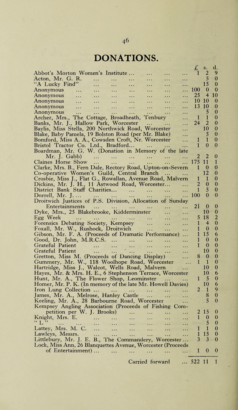 DONATIONS. £ s. d. Abbot’s Morton Women’s Institute ... l 2 9 Acton, Mr. G. R. 5 0 “A Lucky Find” . 15 0 Anonymous 100 0 0 Anonymous 25 4 10 Anonymous 10 10 0 Anonymous 13 10 0 Anonymous 5 0 Archer, Mrs., The Cottage, Broadheath, Tenbury 1 1 0 Banks, Mr. J., Hallow Park, Worcester 24 2 0 Baylis, Miss Stella, 200 Northwick Road, Worcester 10 0 Blake, Baby Pamela, 19 Bolston Road (per Mr. Blake) 5 0 Bomford, Miss A. A., Cowsden Croft, Nr. Worcester 1 1 0 Bristol Tractor Co. Ltd., Bradford... 1 0 0 Boardman, Mr. G. W. (Donation in Memory of the late Mr. J. Gabb) . 2 2 0 Claines Horse Show 175 11 1 Clarke, Mrs. B., Fern Dale, Rectory Road, Upton-on-Severn 1 0 0 Co-operative Women’s Guild, Central Branch 12 0 Crosbie, Miss J., Flat G., Rowallan, Avenue Road, Malvern 1 1 0 Dickins, Mr. J. H., 11 Astwood Road, Worcester... 2 0 0 District Bank Staff Charities... 1 5 0 Dorrell, Mr. J. ... 100 0 0 Droitwich Justices of P.S. Division, Allocation of Sunday Entertainments 21 0 0 Dyke, Mrs., 25 Blakebrooke, Kidderminster 10 0 Egg Week 5 18 2 Forensics Debating Society, Kempsey 1 4 0 Foxall, Mr. W., Rushock, Droitwich 1 0 0 Gibson, Mr. F. A. (Proceeds of Dramatic Performance) ... 1 15 6 Good, Dr. John, M.R.C.S. ... 1 0 0 Grateful Patient 1 0 0 Grateful Patient ... ... ... ... ... 10 0 Gretton, Miss M. (Proceeds of Dancing Display) 8 0 0 Gummery, Mr. W., 118 Woolhope Road, Worcester 1 1 0 Hartridge, Miss J., Walcot, Wells Road, Malvern 10 0 Hayes, Mr. & Mrs. H. E., 6 Stephenson Terrace, Worcester 10 6 Hunt, Mr. A., The Flower Shop, Leominster 1 5 0 Homer, Mr. P. K. (In memory of the late Mr. Howell Davies) 10 6 Iron Lung Collection ... 2 1 9 James, Mr. A., Melrose, Hanley Castle 8 0 Keeling, Mr. A., 28 Barbourne Road, Worcester 5 0 Kempsey Angling Association (Proceeds of Fishing Com¬ petition per W. J. Brooks) 2 15 0 Knight, Mrs. E. 1 0 0 “L” . 5 0 Lattey, Mrs. M. C. 1 1 0 Lawleys, Messrs. 1 15 0 Littlebury, Mr. J. E. B., The Commandery, Worcester... Lock, Miss Ann, 26 Blanquettes Avenue, Worcester (Proceeds 3 3 0 of Entertainment) ... 1 0 0