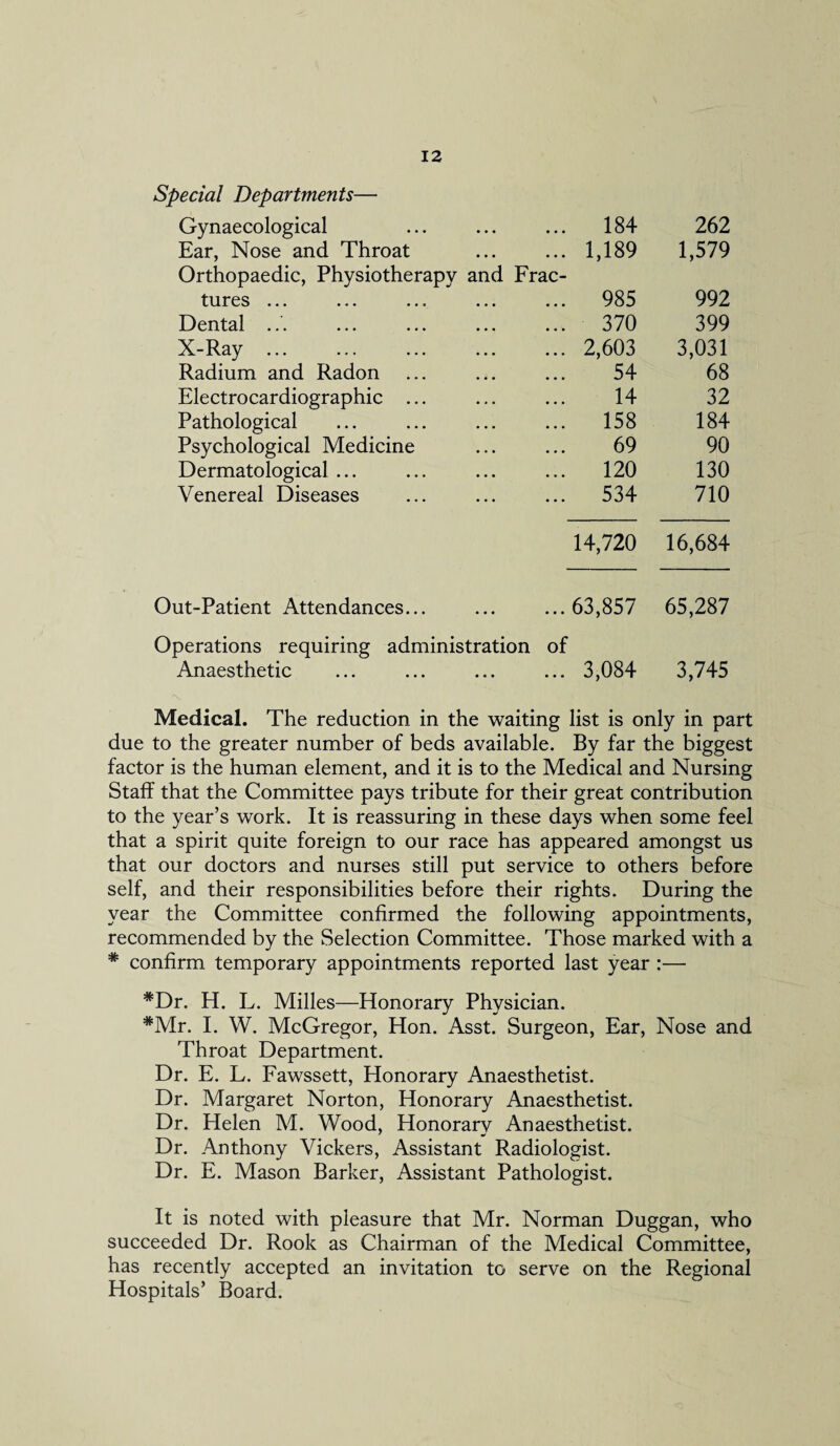 Special Departments— Gynaecological . 184 262 Ear, Nose and Throat .1,189 1,579 Orthopaedic, Physiotherapy and Frac- tures ... 985 992 Dental ... . 370 399 X-Ray ... .2,603 3,031 Radium and Radon . 54 68 Electrocardiographic ... . 14 32 Pathological . 158 184 Psychological Medicine . 69 90 Dermatological ... . 120 130 Venereal Diseases . 534 710 14,720 16,684 at-Patient Attendances... . 63,857 65,287 Operations requiring administration of Anaesthetic ... ... ... ... 3,084 3,745 Medical. The reduction in the waiting list is only in part due to the greater number of beds available. By far the biggest factor is the human element, and it is to the Medical and Nursing Staff that the Committee pays tribute for their great contribution to the year’s work. It is reassuring in these days when some feel that a spirit quite foreign to our race has appeared amongst us that our doctors and nurses still put service to others before self, and their responsibilities before their rights. During the year the Committee confirmed the following appointments, recommended by the Selection Committee. Those marked with a * confirm temporary appointments reported last year :— #Dr. H. L. Milles—Honorary Physician. *Mr. I. W. McGregor, Hon. Asst. Surgeon, Ear, Nose and Throat Department. Dr. E. L. Fawssett, Honorary Anaesthetist. Dr. Margaret Norton, Honorary Anaesthetist. Dr. Helen M. Wood, Honorary Anaesthetist. Dr. Anthony Vickers, Assistant Radiologist. Dr. E. Mason Barker, Assistant Pathologist. It is noted with pleasure that Mr. Norman Duggan, who succeeded Dr. Rook as Chairman of the Medical Committee, has recently accepted an invitation to serve on the Regional Hospitals’ Board.