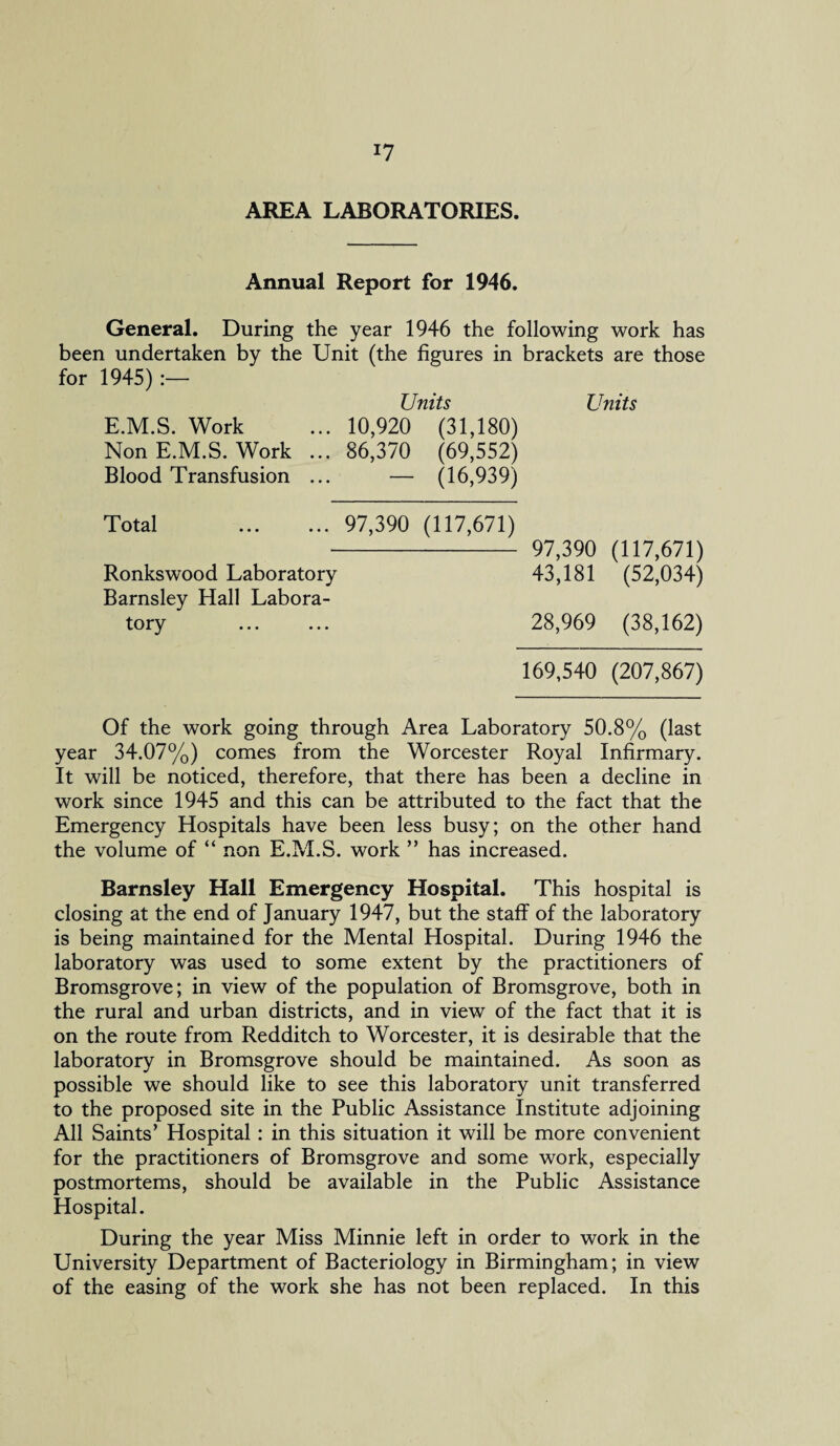 AREA LABORATORIES. Annual Report for 1946. General. During the year 1946 the following work has been undertaken by the Unit (the figures in brackets are those for 1945) :— Units Units E.M.S. Work ... 10,920 (31,180) Non E.M.S. Work ... 86,370 (69,552) Blood Transfusion ... — (16,939) Total 97,390 (117,671) - 97,390 (117,671) Ronkswood Laboratory 43,181 (52,034) Barnsley Hall Labora¬ tory ... ... 28,969 (38,162) 169,540 (207,867) Of the work going through Area Laboratory 50.8% (last year 34.07%) comes from the Worcester Royal Infirmary. It will be noticed, therefore, that there has been a decline in work since 1945 and this can be attributed to the fact that the Emergency Hospitals have been less busy; on the other hand the volume of “ non E.M.S. work ” has increased. Barnsley Hall Emergency Hospital. This hospital is closing at the end of January 1947, but the staff of the laboratory is being maintained for the Mental Hospital. During 1946 the laboratory was used to some extent by the practitioners of Bromsgrove; in view of the population of Bromsgrove, both in the rural and urban districts, and in view of the fact that it is on the route from Redditch to Worcester, it is desirable that the laboratory in Bromsgrove should be maintained. As soon as possible we should like to see this laboratory unit transferred to the proposed site in the Public Assistance Institute adjoining All Saints’ Hospital: in this situation it will be more convenient for the practitioners of Bromsgrove and some work, especially postmortems, should be available in the Public Assistance Hospital. During the year Miss Minnie left in order to work in the University Department of Bacteriology in Birmingham; in view of the easing of the work she has not been replaced. In this