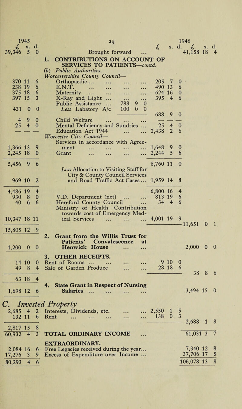 1945 £ s. d. 39,346 5 0 Brought forward 1946 £ s. d. £ s. 41,158 18 1. CONTRIBUTIONS ON ACCOUNT OF SERVICES TO PATIENTS—contd. (b) Public Authorities. Worcestershire County Council— 370 11 6 Orthopaedic... • • • • • • 205 7 0 238 19 6 E.N.T. • • • • • • 490 13 6 375 18 6 Maternity • • • • • • 624 16 0 397 15 3 X-Ray and Light ... • • • • • • 395 4 6 Public Assistance ... 788 9 0 431 0 0 Less Labatory A/c 100 0 0 688 9 0 4 9 0 Child Welfare • • • • • • — — — 25 4 0 Mental Deficiency and Sundries ... 25 4 0 — — — Education Act 1944 • • • • • • 2,438 2 6 Worcester Citv Council— Services in accordance with Agree- 1,366 13 9 ment • • • • • • 1,648 9 0 2,245 18 0 Grant • • • • • • 2,244 5 6 5,456 9 6 8,760 11 0 Less Allocation to Visiting Staff for City & County Council Services 969 10 2 and Road Traffic Act Cases... 1,959 14 8 d. 4 4,486 19 4 930 8 0 40 6 6 10,347 18 11 15,805 12 9 1,200 0 0 14 10 0 49 8 4 63 18 4 1,698 12 6 6,800 16 4 V.D. Department (net) ... ... 813 19 6 Hereford County Council ... 34 4 6 Ministry of Health—Contribution towards cost of Emergency Med¬ ical Services ... ... ... 4,001 19 9 -11,651 0 1 2. Grant from the Willis Trust for Patients’ Convalescence at Henwick House ... ... 2,000 0 0 3. OTHER RECEIPTS. Rent of Rooms ... ... ... ... 910 0 Sale of Garden Produce ... ... 28 18 6 - 38 8 6 4. State Grant in Respect of Nursing Salaries ... 3,494 15 0 2,685 4 2 132 11 6 2,817 15 8 60,932 4 3 2,084 16 6 17,276 3 9 80,293 4 6 Interests, Dividends, etc. Rent EXTRAORDINARY. Free Legacies received during the yeai Excess of Expenditure over Income . 2,550 1 5 . 138 0 3 - 2,688 1 8 61,031 3 7 7,340 12 8 37,706 17 5 106,078 13 8