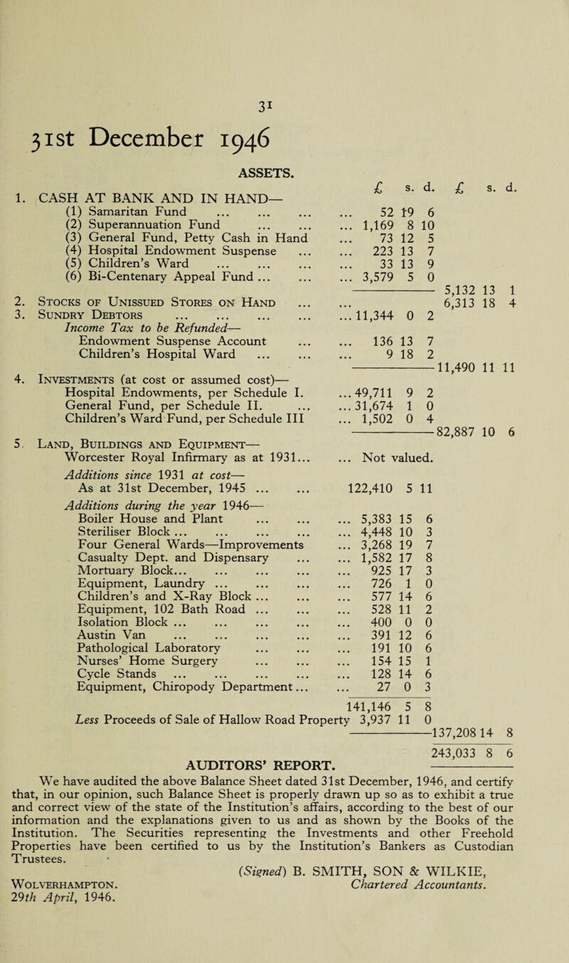 31st December 1946 1. 2. 3. 4. 5. ASSETS. CASH AT BANK AND IN HAND— (1) Samaritan Fund (2) Superannuation Fund (3) General Fund, Petty Cash in Hand (4) Hospital Endowment Suspense (5) Children’s Ward (6) Bi-Centenary Appeal Fund ... Stocks of Unissued Stores on Hand Sundry Debtors . Income Tax to be Refunded— Endowment Suspense Account Children’s Hospital Ward Investments (at cost or assumed cost)— Hospital Endowments, per Schedule I. General Fund, per Schedule II. Children’s Ward Fund, per Schedule III Land, Buildings and Equipment— Worcester Royal Infirmary as at 1931... £ s. d. 52 19 6 . 1,169 8 10 73 12 5 . 223 13 7 33 13 9 . 3,579 5 0 ’. 11,344 0 2 . 136 13 7 9 18 2 .49,711 9 2 . 31,674 1 0 . 1,502 0 4 £ s. d. 5,132 13 1 6,313 18 4 11,490 11 11 82,887 10 6 ... Not valued. Additions since 1931 at cost— As at 31st December, 1945 ... 122,410 5 11 dditions during the year 1946— Boiler House and Plant ... 5,383 15 6 Steriliser Block ... ... 4,448 10 3 Four General Wards—Improvements ... 3,268 19 7 Casualty Dept, and Dispensary ... 1,582 17 8 Mortuary Block... ... 925 17 3 Equipment, Laundry ... Children’s and X-Ray Block ... ... 726 1 0 ... 577 14 6 Equipment, 102 Bath Road ... ... 528 11 2 Isolation Block ... ... 400 0 0 Austin Van ... 391 12 6 Pathological Laboratory Nurses’ Home Surgery ... 191 10 6 ... 154 15 1 Cycle Stands ... 128 14 6 Equipment, Chiropody Department... 27 0 3 141,146 5 8 Less Proceeds of Sale of Hallow Road Property 3,937 11 0 -137,208 14 8 243,033 8 6 AUDITORS’ REPORT. - We have audited the above Balance Sheet dated 31st December, 1946. and certify that, in our opinion, such Balance Sheet is properly drawn up so as to exhibit a true and correct view of the state of the Institution’s affairs, according to the best of our information and the explanations given to us and as shown by the Books of the Institution. The Securities representing the Investments and other Freehold Properties have been certified to us by the Institution’s Bankers as Custodian Trustees. Wolverhampton. 29th April, 1946. (Sinned) B. SMITH, SON & WILKIE, Chartered Accountants.