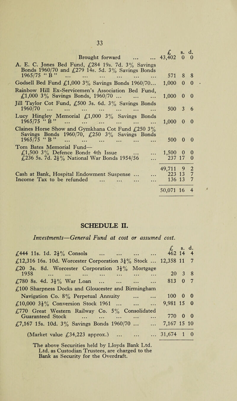 Brought forward A. E. C. Jones Bed Fund, £284 19s. 7d. 3% Savings Bonds 1960/70 and £279 14s. 5d. 3% Savings Bonds 1965/75 “B” . Godsell Bed Fund £1,000 3% Savings Bonds 1960/70... Rainbow Hill Ex-Servicemen’s Association Bed Fund, £1,000 3% Savings Bonds, 1960/70 ... Jill Taylor Cot Fund, £500 3s. 6d. 3% Savings Bonds 1960/70 Lucy Hingley Memorial £1,000 3% Savings Bonds 1965/75 “ B ” . Claines Horse Show and Gymkhana Cot Fund £250 3% Savings Bonds 1960/70, £250 3% Savings Bonds 1965/75 “ B ” . Tom Bates Memorial Fund— £1,500 3% Defence Bonds 4th Issue £236 5s. 7d. 2\% National War Bonds 1954/56 £ s. d. 43,402 0 0 571 8 8 1,000 0 0 1,000 0 0 500 3 6 1,000 0 0 500 0 0 1,500 0 0 237 17 0 49,711 9 2 Cash at Bank, Hospital Endowment Suspense ... ... 223 13 7 Income Tax to be refunded ... ... ... ... 136 13 7 50,071 16 4 t SCHEDULE II. Investments—General Fund at cost or assumed cost. £ s. d. 462 14 4 12,358 11 7 20 3 8 813 0 7 100 0 0 9,981 15 0 770 0 0 7,167 15 10 31,674 1 0 The above Securities held by Lloyds Bank Ltd. Ltd. as Custodian Trustees, are charged to the Bank as Security for the Overdraft. £444 11s. Id. 2\% Consols £12,316 16s. lOd. Worcester Corporation 3£% Stock ... £20 3s. 8d. Worcester Corporation 3£% Mortgage 19 5 8 ... ... ... ... ... ... ... £780 8s. 4d. 3£% War Loan £100 Sharpness Docks and Gloucester and Birmingham Navigation Co. 8% Perpetual Annuity £10,000 3£% Conversion Stock 1961 ... £770 Great Western Railway Co. 5% Consolidated Guaranteed Stock £7,167 15s. lOd. 3% Savings Bonds 1960/70 ... (Market value £34,223 approx.)