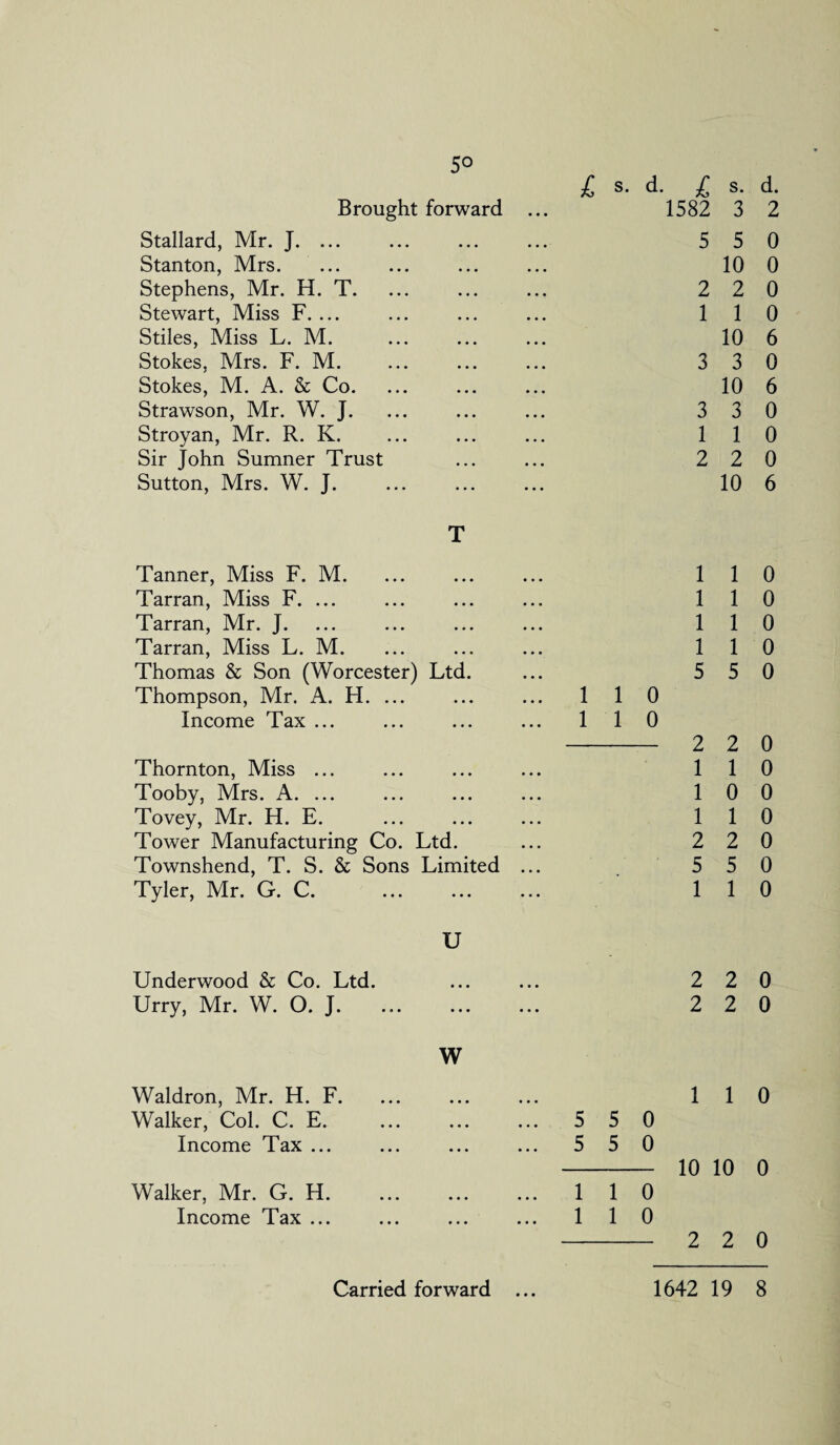 5° Brought forward Stallard, Mr. J. ... Stanton, Mrs. ... Stephens, Mr. H. T. Stewart, Miss F. ... Stiles, Miss L. M. Stokes, Mrs. F. M. Stokes, M. A. & Co. Strawson, Mr. W. J. Stroyan, Mr. R. K. Sir John Sumner Trust Sutton, Mrs. W. J. T Tanner, Miss F. M. Tarran, Miss F. ... Tarran, Mr. J. Tarran, Miss L. M. Thomas & Son (Worcester) Ltd. Thompson, Mr. A. H. ... Income Tax ... Thornton, Miss ... Tooby, Mrs. A. ... Tovey, Mr. H. E. Tower Manufacturing Co. Ltd. Townshend, T. S. & Sons Limited Tyler, Mr. G. C. U Underwood & Co. Ltd. Urry, Mr. W. O. J. W Waldron, Mr. H. F. Walker, Col. C. E. Income Tax ... Walker, Mr. G. H. Income Tax ... £} s. d. £ s. d. 1582 3 2 5 5 0 10 0 2 2 0 1 1 0 10 6 3 3 0 10 6 3 3 0 1 1 0 2 2 0 10 6 1 1 0 1 1 0 1 1 0 1 1 0 5 5 0 1 1 0 1 1 0 - 2 2 0 1 1 0 1 0 0 1 1 0 2 2 0 5 5 0 1 1 0 2 2 0 2 2 0 1 1 0 5 5 0 5 5 0 - 10 10 0 1 1 0 1 1 0 - 2 2 0 • • •