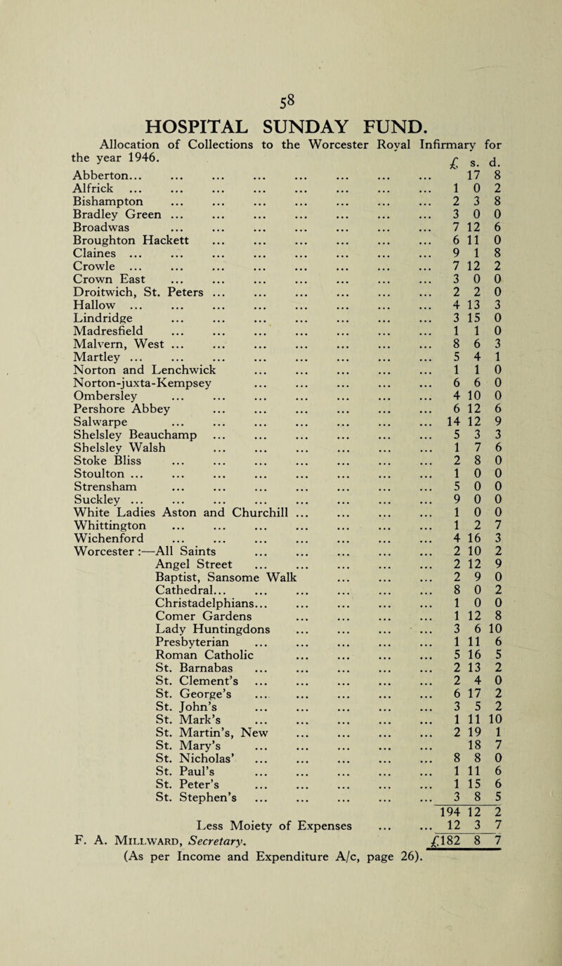 HOSPITAL SUNDAY FUND. Allocation of Collections to the Worcester Royal Infirmary for the year 1946. Abberton... Alfrick Bishampton Bradley Green ... Broadwas Broughton Hackett Claines ... Crowle ... Crown East Droitwich, St. Peters Hallow Lindridge Madresfield Malvern, West ... Martley ... Norton and Lenchwick Norton-juxta-Kempsey Ombersley Pershore Abbey Salwarpe Shelsley Beauchamp Shelsley Walsh Stoke Bliss Stoulton ... Strensham Suckley ... White Ladies Aston and Churchill Whittington Wichenford Worcester :—All Saints Angel Street Baptist, Sansome Walk Cathedral. Christadelphians. Comer Gardens Lady Huntingdons Presbyterian Roman Catholic St. Barnabas St. Clement’s St. George’s St. John’s St. Mark’s St. Martin’s, New St. Mary’s St. Nicholas’ St. Paul’s St. Peter’s St. Stephen’s Less Moiety of Expenses (As per Income and Expenditure A/c, page 26), l s. d. 17 8 1 0 2 .. 2 3 8 .. 3 0 0 .. 7 12 6 .. 6 11 0 .. 9 1 8 .. 7 12 2 .. 3 0 0 .. 2 2 0 .. 4 13 3 .. 3 15 0 .. 1 1 0 .. 8 6 3 .. 5 4 1 .. 1 1 0 .. 6 6 0 .. 4 10 0 .. 6 12 6 .. 14 12 9 .. 5 3 3 .. 1 7 6 .. 2 8 0 .. 1 0 0 .. 5 0 0 .. 9 0 0 .. 1 0 0 .. 1 2 7 .. 4 16 3 .. 2 10 2 .. 2 12 9 .. 2 9 0 .. 8 0 2 1 0 0 1 12 8 .. 3 6 10 .. 1 11 6 .. 5 16 5 .. 2 13 2 .. 2 4 0 .. 6 17 2 .. 3 5 2 1 11 10 .. 2 19 1 18 7 .. 8 8 0 .. 1 11 6 1 15 6 .. 3 8 5 194 12 2 .. 12 3 7