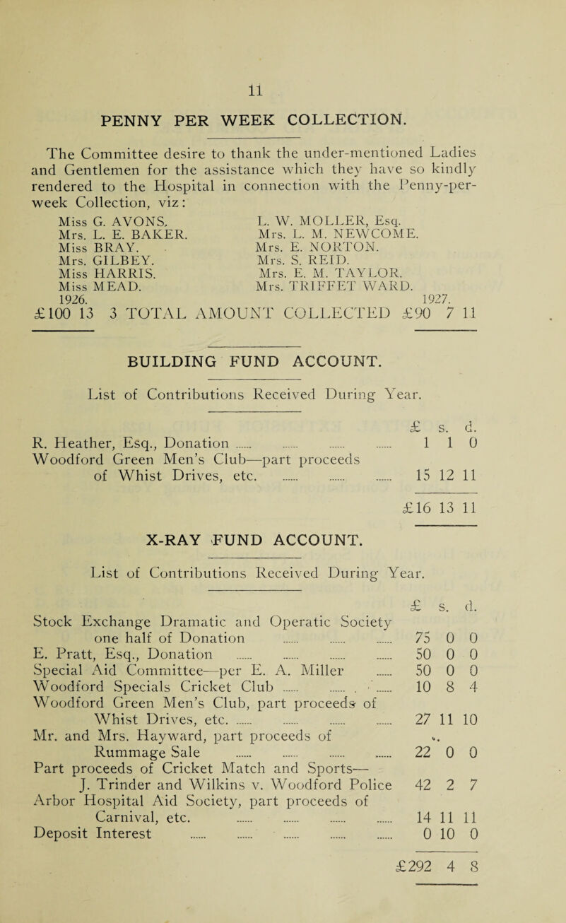 PENNY PER WEEK COLLECTION. The Committee desire to thank the under-mentioned Ladies and Gentlemen for the assistance which they have so kindly rendered to the Hospital in connection with the Penny-per- week Collection, viz: Miss G. AVONS, Mrs. L. E. BAKER. Miss BRAY. Mrs. GILBEY. Miss HARRIS. Miss MEAD. 1926. L. W. MO LEER, Esq. Mrs. L. M. NEWCOME. Mrs. E. NORTON. Mrs. S. REID. Mrs. E. M. TAYLOR. Mrs. TRIFFET WARD. 1927. £100 13 3 TOTAL AMOUNT COLLECTED £90 7 11 BUILDING FUND ACCOUNT. List of Contributions Received During Year. R. Heather, Esq., Donation . . . 110 Woodford Green Men’s Club—part proceeds of Whist Drives, etc. 15 12 11 £16 13 11 X-RAY FUND ACCOUNT. List of Contributions Received During Year. £ s. d. Stock Exchange Dramatic and Operatic Society one half of Donation . 75 0 0 E. Pratt, Esq., Donation . 50 0 0 vSpecial Aid Committee—per E. A. Miller . 50 0 0 Woodford Specials Cricket Club . . ■ . io 8 4 Woodford Green Men’s Club, part proceeds of Whist Drives, etc. . 27 11 10 Mr. and Mrs. Hayward, part proceeds of Rummage Sale . 22 0 0 Part proceeds of Cricket Match and Sports— J. Trinder and Wilkins v. Woodford Police 42 2 7 Arbor Hospital Aid Society, part proceeds of Carnival, etc. . 14 11 11 Deposit Interest . 0 10 0 £292 4 8