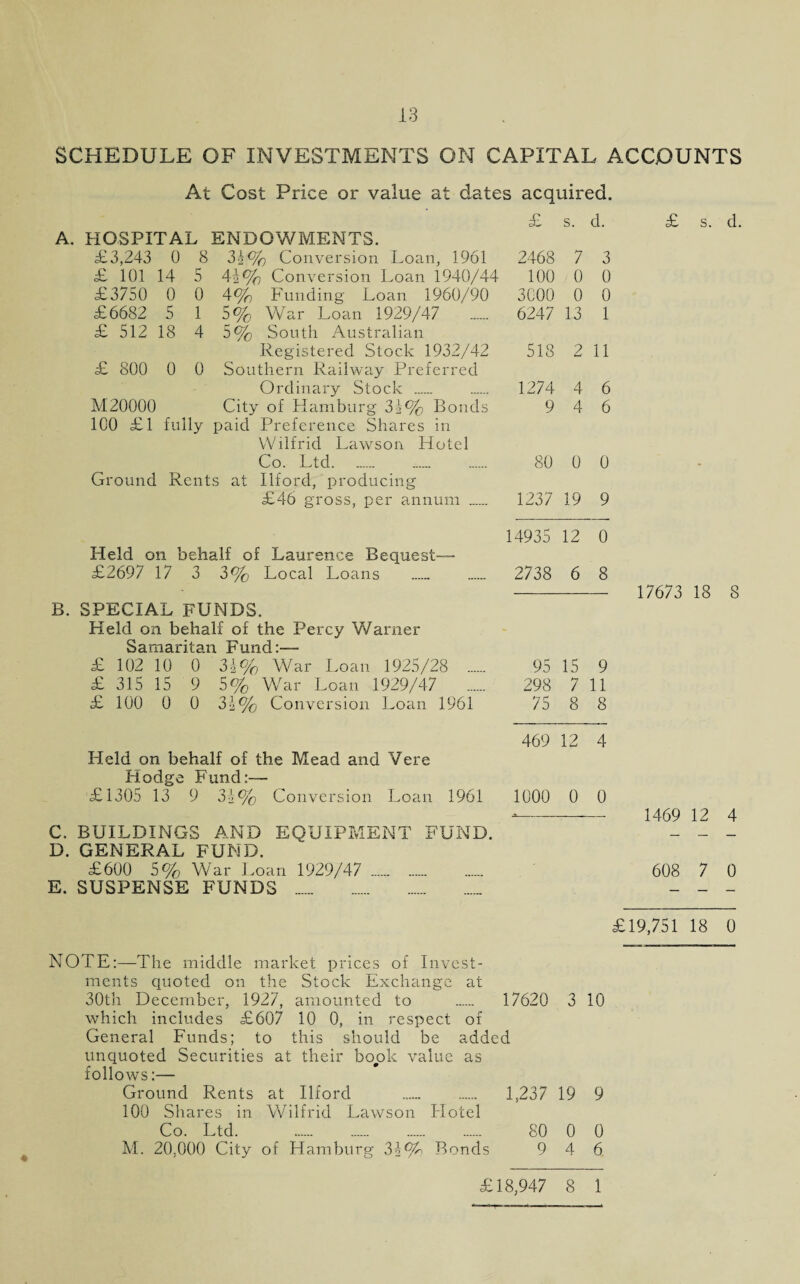 SCHEDULE OF INVESTMENTS ON CAPITAL ACCOUNTS At Cost Price or value at dates acquired. £ s. d. £ s. d. A. HOSPITAL ENDOWMENTS. £3,243 0 8 31% Conversion Loan, 1961 2468 7 3 £ 101 14 5 41 % Conversion Loan 1940/44 100 0 0 £3750 0 0 4% Funding Loan 1960/90 3000 0 0 £6682 5 1 5% War Loan 1929/47 6247 13 1 £ 512 18 4 5% South Australian Registered Stock 1932/42 518 2 11 £ 800 0 0 Southern Railway Preferred Ordinary Stock . 1274 4 6 M20000 City of Hamburg 31% Bonds 9 4 6 100 £1 fully paid Preference Shares in Wilfrid Lawson Hotel Co. Ltd. 80 0 0 Ground Rents at Ilford, producing £46 gross, per annum . 1237 19 9 14935 12 0 Held on behalf of Laurence Bequest— £2697 17 3 3% Local Loans . 2738 6 8 - 17673 18 8 B. SPECIAL FUNDS. Held on behalf of the Percy Warner Samaritan Fund:— £ 102 10 0 31% War Loan 1925/28 . 95 15 9 £ 315 15 9 5% War Loan 1929/47 298 7 11 £ 100 0 0 31% Conversion Loan 1961 75 8 8 469 12 4 Held on behalf of the Mead and Vere Hodge Fund:— £1305 13 9 31% Conversion Loan 1961 1000 0 0 -- 1469 12 4 C. BUILDINGS AND EQUIPMENT FUND. - - - D. GENERAL FUND. £600 5% War Loan 1929/47 . 608 7 0 E. SUSPENSE FUNDS . - - - £19,751 18 0 NOTE:—The middle market prices of Invest¬ ments quoted on the Stock Exchange at 30th December, 1927, amounted to . 17620 3 10 which includes £607 10 0, in respect of General Funds; to this should be added unquoted Securities at their book value as follows:— Ground Rents at Ilford . 1,237 19 9 100 Shares in Wilfrid Lawson Hotel Co. Ltd. . 80 0 0 M. 20,000 City of Hamburg 31% Bonds 9 4 6 £18,947 8 1