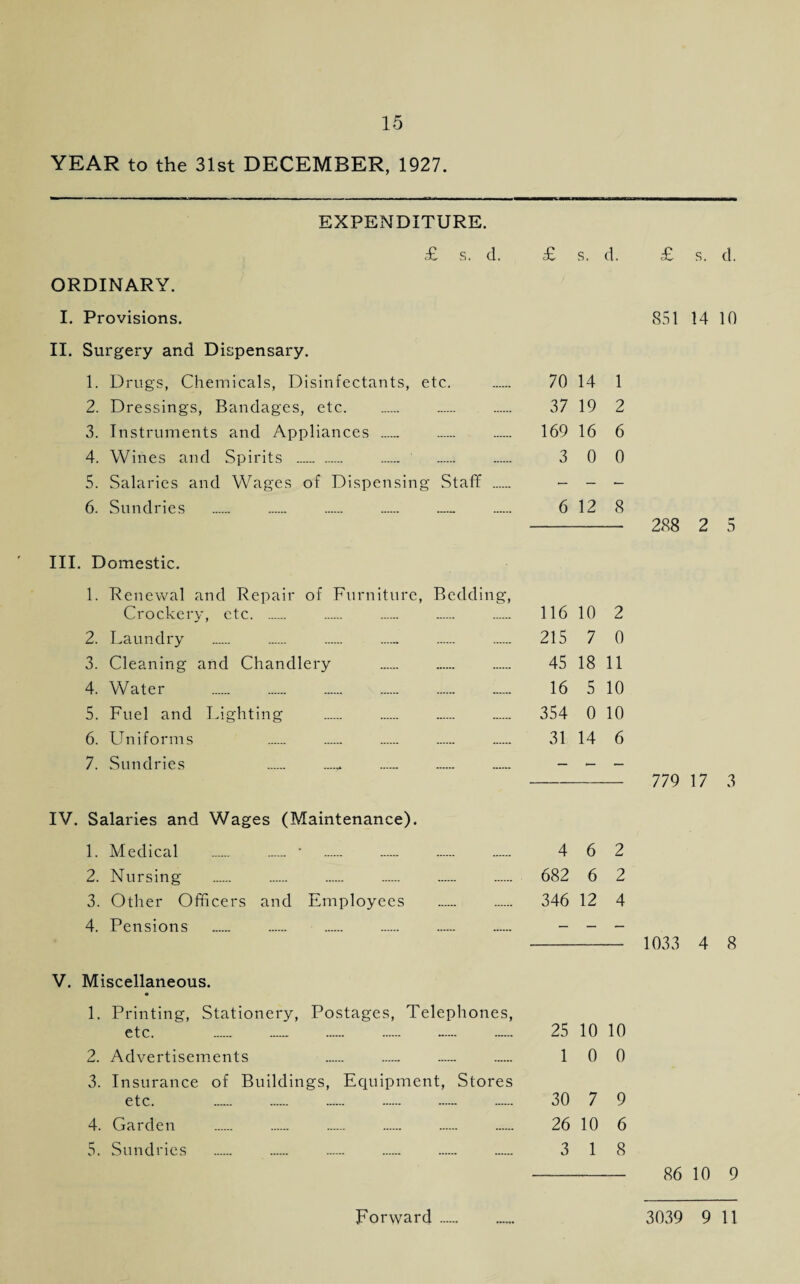 15 YEAR to the 31st DECEMBER, 1927. EXPENDITURE. £ s. d. ORDINARY. I. Provisions. II. Surgery and Dispensary. 1. Drugs, Chemicals, Disinfectants, etc. 2. Dressings, Bandages, etc. 3. Instruments and Appliances . 4. Wines and Spirits . 5. Salaries and Wages of Dispensing Staff ... 6. Sundries . £ s. d. £ s. d. 851 14 10 70 14 1 37 19 2 169 16 6 3 0 0 6 12 8 - 288 2 5 III. Domestic. 1. Renewal and Repair of Furniture, Bedding, Crockery, etc. 116 10 2 2. Laundry . 215 7 0 3. Cleaning and Chandlery . 45 18 11 4. Water . 16 5 10 5. Fuel and Lighting . 354 0 10 6. Uniforms 31 14 6 7. Sundries . ...... . . ...... - - - 779 17 3 IV. Salaries and Wages (Maintenance). 1. Medical . . * 2. Nursing 3. Other Officers and Employees 4. Pensions . 4 6 2 682 6 2 346 12 4 - 1033 4 8 V. Miscellaneous. 1. Printing, Stationery, Postages, Telephones, etc. . 25 10 10 2. Advertisements . . .— .— 10 0 3. Insurance of Buildings, Equipment, Stores etc. . . . . .— . 30 7 9 4. Garden . . . . . . 26 10 6 5. Sundries . . . . . 3 18 -— 86 10 9