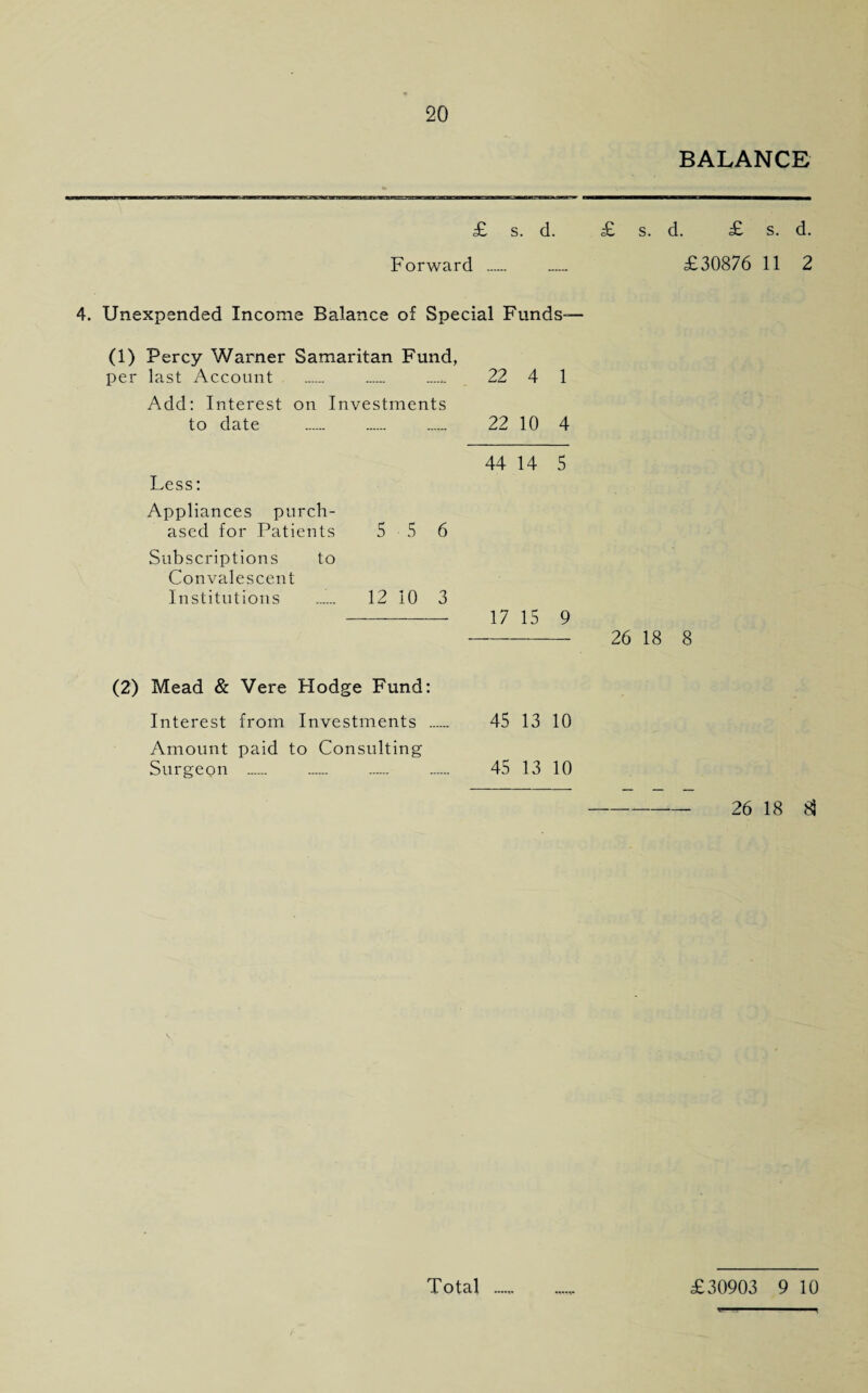 BALANCE £ s. d. £ s. d. £ s. d. Forward __ _ £30876 11 2 4. Unexpended Income Balance of Special Funds— (1) Percy Warner Samaritan Fund, per last Account . . ...... 22 4 1 Add: Interest on Investments to date . 22 10 4 44 14 5 Less: Appliances purch¬ ased for Patients 5 5 6 Subscriptions to Convalescent Institutions . 12 10 3 - 17 15 9 - 26 18 8 (2) Mead & Vere Hodge Fund: Interest from Investments . 45 13 10 Amount paid to Consulting Surgeon ...... .— . 45 13 10 - 26 18 83