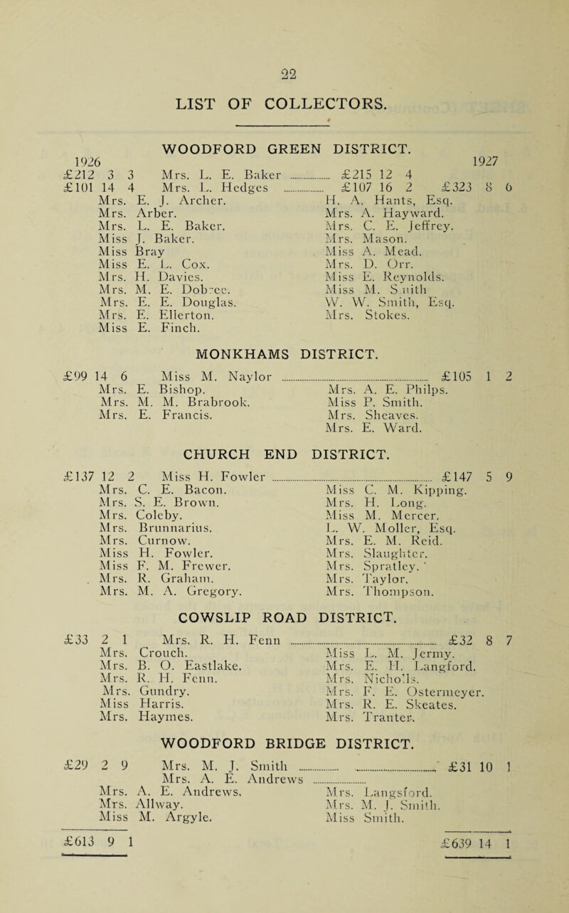 LIST OF COLLECTORS. WOODFORD GREEN DISTRICT. 1926 1927 £212 3 3 Airs. L. E. Baker .. . £215 12 4 £101 14 4 Mrs. L. Hedges . £107 16 2 £323 8 6 Airs. E. J. Archer. El. A. Hants, Esq. Mrs. Arber. Airs. A. Hayward. Mrs. L. E. Baker. Mrs. C. E. Jeffrey. Aliss E Baker. Airs. Ala son. Miss B ray Miss A. Alead. Miss E. L. Cox. Mrs. D. Orr. Mrs. H. Davies. Aliss E. Reynolds. Airs. M. E. Dob/cc. Aliss Al. Smith Mrs. E. E. Douglas. W. W. Smith, Esq. Airs. E. Ellerton. Airs. Stokes. Miss E. Finch. MONKHAMS DISTRICT. £99 14 6 Aliss M. Naylor . . £105 1 2 Mrs. E. Bishop. Airs. A. E. Philps. Airs. M. M. Brabrook. Aliss P. Smith. Airs. E. Francis. Airs. Sheaves. Airs. E. Ward. CHURCH END DISTRICT. £137 12 2 Miss H. Fowler Mrs. C. E. Bacon. Mrs. S. E. Brown. Mrs. Colcby. Mrs. Brunnarius. Mrs. Cnrnow. M iss H. Fowler. Miss F. M. Frewer. Mrs. R. Graham. Mrs. M. A. Gregory. ...... £147 5 9 Miss C. M. Kipping. Mrs. El. Long. Miss M. Mercer. L. W. Atoller, Esq. Mrs. E. M. Reid. Mrs. Slaughter. Mrs. Spratley. ' Mrs. Taylor. Mrs. Thompson. COWSLIP ROAD DISTRICT. £33 2 1 Mrs. R. H. Fenn Mrs. Crouch. Mrs. B. O. Eastlake. Mrs. R. El. Fenn. Mrs. Gundry. Miss Harris. Mrs. Haymes. ... £32 8 7 Miss L. M. Jenny. Mrs. E. EE Langford. Mrs. Nicholls. Mrs. F. E. Ostermeyer. Mrs. R. E. Skeates. Mrs. Tranter. WOODFORD BRIDGE DISTRICT. £29 2 9 Mrs. M. J. Smith .. Mrs. A. E. Andrews Mrs. A. E. Andrews. Mrs. Allway. Miss M. Argyle. £31 10 1 Mrs. Langsford. Mrs. M. J. Smith. Miss Smith. £613 9 1 £639 14 1