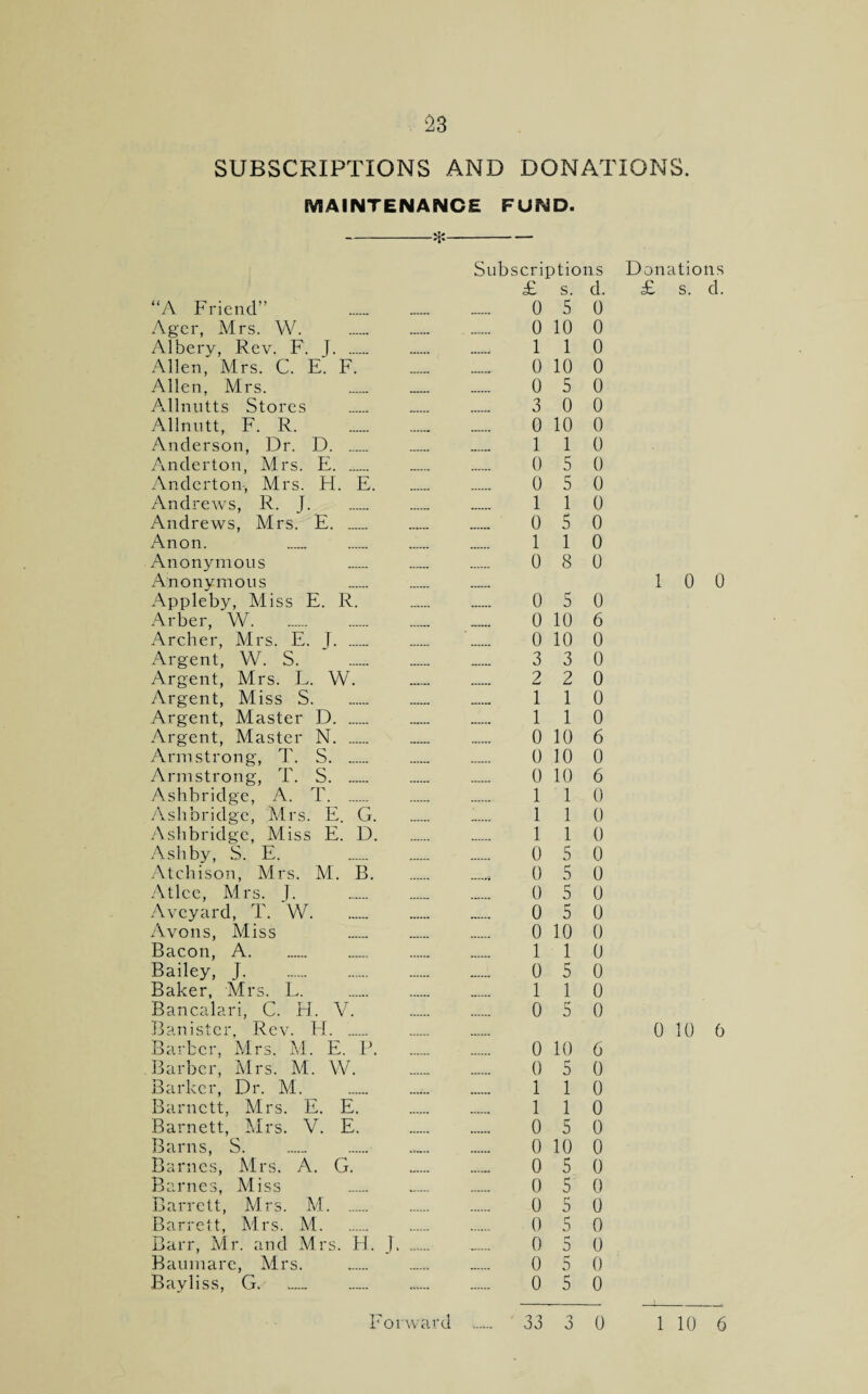 SUBSCRIPTIONS AND DONATIONS. MAINTENANCE FUND. -*- “A Friend” Ager, Airs. W. Albery, Rev. F. J. Allen, Airs. C. E. F. Allen, Airs. Allnntts Stores Allnutt, F. R. Anderson, Dr. D. _ Anderton, Airs. E. ...... Anderton-, Airs. H. E. Andrews, R. J. Andrews, Airs. E. Anon. Anonymous Anonymous Appleby, Aliss E. R. Arber, W. Archer, Airs. E. J. Argent, W. S. Argent, Airs. L. W. Argent, Aliss S. Argent, Alaster D. Argent, Alaster N. Armstrong, T. S. Armstrong, T. S. Ashbridge, A. T. Ashbridge, Airs. E. G. Ashbridge, Aliss E. D. Ashby, S. E. Atchison, Airs. AI. B. Atlce, Airs. J. Avcyard, T. W. Avons, Aliss Bacon, A. Bailey, J. Baker, Mrs. L. Bancalari, C. H. V. Banister, Rev. FI. . Barber, Airs. AI. E. P. Barber, Mrs. AI. W. Barker, Dr. M. Barnett, Airs. E. E. Barnett, Airs. V. E. Barns, S. . Barnes, Airs. A. G. Barnes, Aliss Barrett, Airs. AI. Barrett, Airs. AI. Barr, Mr. and Airs. H. J. Baumarc, Airs. Bayliss, G. Subscriptions Donations £ s. d. £ s. d. 0 5 0 0 10 0 1 1 0 0 10 0 0 5 0 3 0 0 0 10 0 1 1 0 0 5 0 0 5 0 1 1 0 0 5 0 1 1 0 0 8 0 1 0 0 0 5 0 0 10 6 0 10 0 3 3 0 2 2 0 1 1 0 1 1 0 0 10 6 0 10 0 0 10 6 1 1 0 :..... i i o 1 1 0 0 5 0 0 5 0 0 5 0 0 5 0 0 10 0 1 1 0 0 5 0 1 1 0 0 5 0 0 10 6 0 10 6 0 5 0 1 1 0 1 1 0 0 5 0 0 10 0 0 5 0 0 5 0 0 5 0 0 5 0 0 5 0 0 5 0 0 5 0