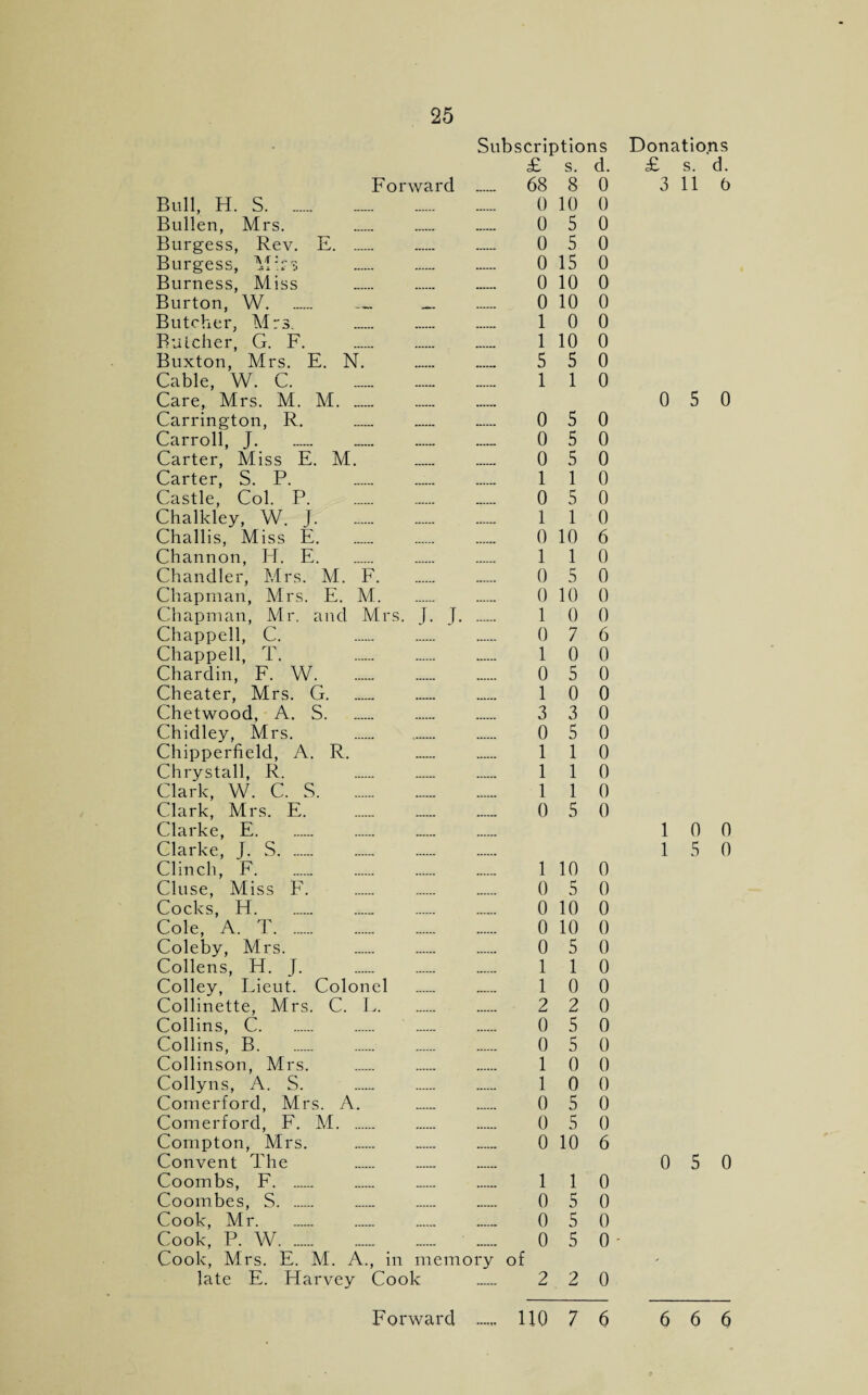 Subscriptions £ s. Forward ._ 68 8 Bull, H. S. .. 0 10 Bullen, Mrs. 0 5 Burgess, Rev. E. 0 5 Burgess, ME*3 0 15 Burness, Miss . 0 10 Burton, W.. _. 0 10 Butcher, Mrs. . 1 0 Butcher, G. F. . 1 10 Buxton, Mrs. E. N. . 5 5 Cable, W. C. 1 1 Care, Mrs. M. M.... Carrington, R. . 0 5 Carroll, J. 0 5 Carter, Miss E. M. __ 0 5 Carter, S. P. .. 1 1 Castle, Col. P. 0 5 Chalkley, W. J. 1 1 Challis, Miss E. 0 10 Channon, H. E. 1 1 Chandler, Mrs. M. F. 0 5 Chapman, Mrs. E. M. 0 10 Chapman, Mr. and Mrs. J. J. 1 0 Chappell, C. 0 7 Chappell, T. 1 0 Chardin, F. W. 0 5 Cheater, Mrs. G. 1 0 Chetwood, A. S. 3 3 Chidley, Mrs. . 0 5 Chipperfield, A. R. 1 1 Chrystall, R. 1 1 Clark, W. C. S. 1 1 Clark, Mrs. E. 0 5 Clarke, E. Clarke, J. S. Clinch, F. 1 10 Cluse, Miss F. . 0 5 Cocks, H. 0 10 Cole, A. T. 0 10 Coleby, Mrs. . 0 5 Collens, H. J. . 1 1 Colley, Lieut. Colonel . 1 0 Collinette, Mrs. C. L. 2 2 Collins, C. 0 5 Collins, B. 0 5 Collinson, Mrs. . 1 0 Collyns, A. S. . 1 0 Comerford, Mrs. A. . 0 5 Comerford, F. M. 0 5 Compton, Mrs. . 0 10 Convent The ...... . Coombs, F. 1 1 Coombes, S. 0 5 Cook, Mr. 0 5 Cook, P. W. ...... .. 0 5 Cook, Mrs. E. M. A., in memory of late E. Harvey Cook __ 2 2 d. 0 0 0 0 0 0 0 0 0 0 0 0 0 0 0 0 0 6 0 0 0 0 6 0 0 0 0 0 0 0 0 0 0 0 0 0 0 0 0 0 0 0 0 0 0 0 6 0 0 0 0 0 Donations £ s. d. 3 116 0 5 0 1 0 0 1 5 0 0 5 0