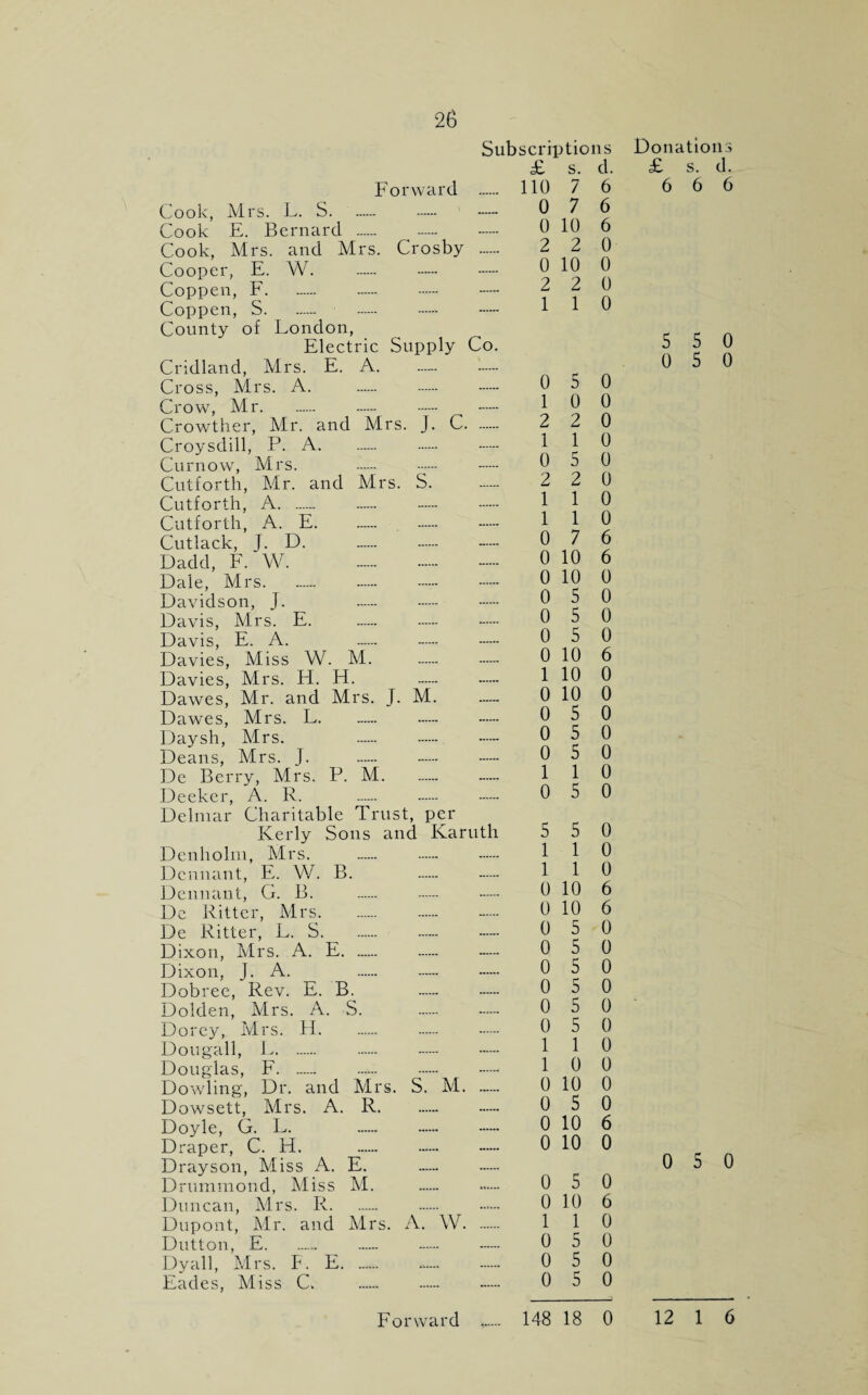 Subscriptions Forward. . Cook, Mrs. L. S. Cook E. Bernard . Cook, Mrs. and Mrs. Crosby . Cooper, E. W. Coppen, F. Cop pen, S. County of London, Electric Supply Co. Cridland, Mrs. E. A. .— — Cross, Mrs. A. Crow, Mr. Crowther, Mr. and Mrs. J. C. Croysdill, P. A. Curnow, Mrs. Cutforth, Mr. and Mrs. S. Cutforth, A.-. Cutforth, A. E. Cutlack, J. D. . . Dadd, F. W. . Dale, Mrs. Davidson, J. . Davis, Mrs. E. . Davis, E. A. Davies, Miss W. M. Davies, Mrs. H. H. . Dawes, Mr. and Mrs. J. M. Dawes, Mrs. L. Daysh, Mrs. . Deans, Mrs. J. De Berry, Mrs. P. M. Decker, A. R. Delmar Charitable Trust, per Kerly Sons and Karuth Denholm, Mrs. Dcnnant, E. W. B. Dennant, G. B. De Ritter, Mrs. De Ritter, L. S. Dixon, Mrs. A. E. Dixon, J. A. . Dobree, Rev. E. B. . Dolden, Mrs. A. S. Dorey, Mrs. H. Dougall, L. . .- Douglas, F. Dowling, Dr. and Mrs. S. M. ...... Dowsett, Mrs. A. R. Doyle, G. L. . Draper, C. H. . Drayson, Miss A. E. Drummond, Miss M. Duncan, Mrs. R. Dupont, Mr. and Mrs. A. W. Dutton, E. Dyall, Mrs. F. E. ...... Eades, Miss C. £ s. d. 110 7 6 0 7 6 0 10 6 2 2 0 0 10 0 2 2 0 1 1 0 0 5 0 1 0 0 2 2 0 1 1 0 0 5 0 2 2 0 1 1 0 1 1 0 0 7 6 0 10 6 0 10 0 0 5 0 0 5 0 0 5 0 0 10 6 1 10 0 0 10 0 0 5 0 0 5 0 0 5 0 1 1 0 0 5 0 5 5 0 1 1 0 1 1 0 0 10 6 0 10 6 0 5 0 0 5 0 0 5 0 0 5 0 0 5 0 0 5 0 1 1 0 1 0 0 0 10 0 0 5 0 0 10 6 0 10 0 0 5 0 0 10 6 1 1 0 0 5 0 0 5 0 0 5 0 Donations £ s. d. 6 6 6 5 5 0 0 5 0 0 5 0 Forward ...... 148 18 0 12 1 6