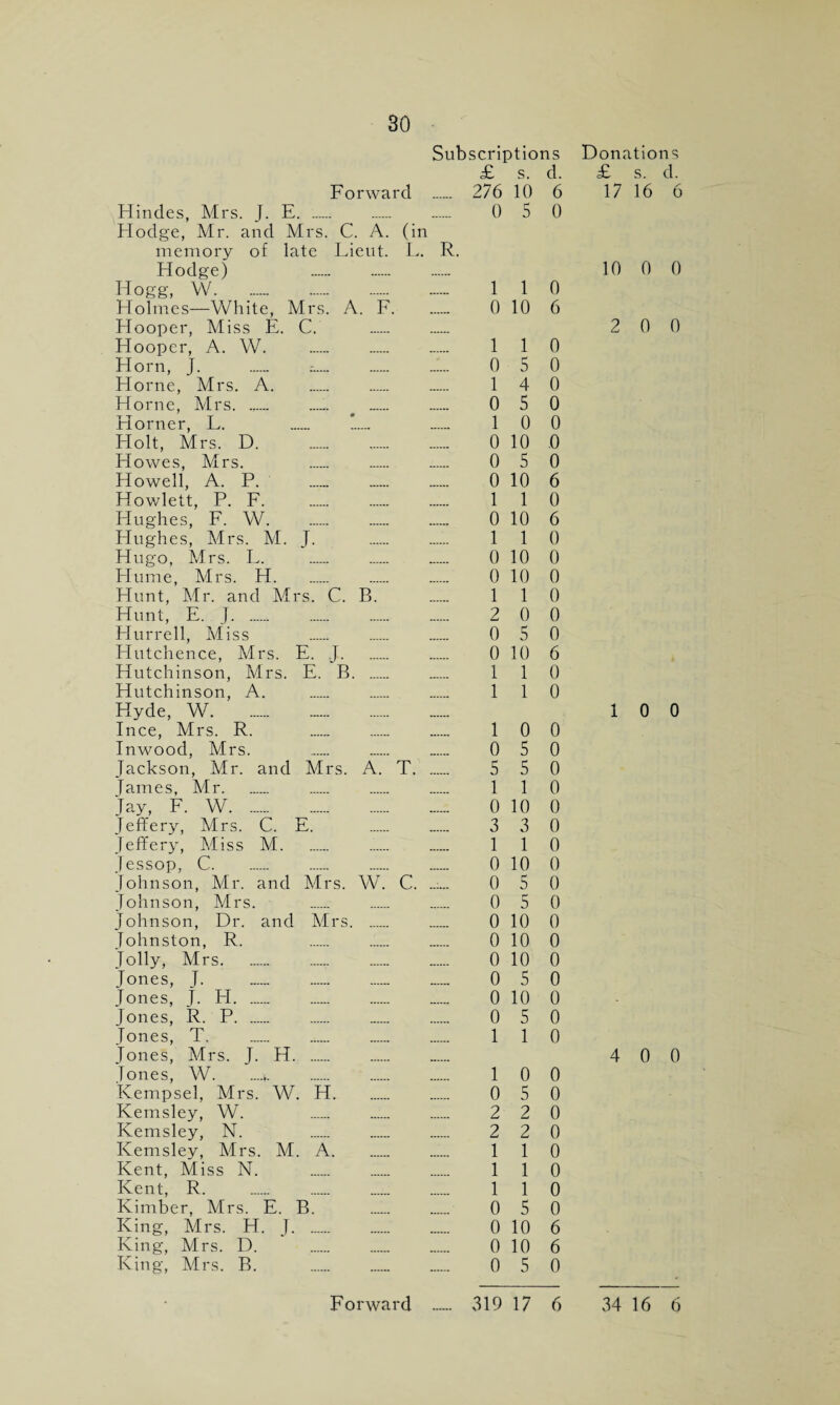 Subscriptions £ s. d. Forward __ 276 10 6 Hindes, Mrs. J. E. .. 0 5 0 Hodge, Mr. and Mrs. C. A. (in memory of late Lieut. L. R. Hodge) . Hogg, W. 110 Holmes—White, Mrs. A. F. 0 10 6 Hooper, Miss E. C. Hooper, A. W. . 110 Horn, J. . ....... 0 5 0 Horne, Mrs. A. . . 14 0 Horne, Mrs. ...... ...... 0 5 0 Horner, L. . ..... _ 100 Holt, Mrs. D. .. 0 10 .0 Howes, Mrs. . . 0 5 0 Howell, A. P. . 0 10 6 Howlett, P. F. . 110 Hughes, F. W. 0 10 6 Hughes, Mrs. M. J. . . 110 Hugo, Mrs. L. . ...... 0 10 0 Hume, Mrs. H. 0 10 0 Hunt, Mr. and Mrs. C. B. 1 1 0 Hunt, E. J. ...... 2 0 0 Hurrell, Miss . 0 5 0 Hutchence, Mrs. E. J. 0 10 6 Hutchinson, Mrs. E. B. . 110 Hutchinson, A. . 110 Hyde, W. Ince, Mrs. R. . . .. 10 0 Inwood, Mrs. . 0 5 0 Jackson, Mr. and Mrs. A. T. 5 5 0 James, Air. .. . . 110 Jay, F. W. 0 10 0 Jeffery, Mrs. C. E. . .. 3 3 0 Jeffery, Miss M. 110 Jessop, C. 0 10 0 Johnson, Mr. and Mrs. W. C. ..:... 0 5 0 Johnson, Airs. . . 0 5 0 Johnson, Dr. and Mrs. .. 0 10 0 Johnston, R. . 0 10 0 Jolly, Mrs. 0 10 0 Jones, J. . 0 5 0 Jones, J. H. 0 10 0 Jones, R. P. .. 0 5 0 Jones, T. . 110 Jones, Mrs. J. H. . Jones, W. ....>. ...... 10 0 Kempsel, Mrs. W. H. . 0 5 0 Kemsley, W. . 2 2 0 Kemsley, N. . 2 2 0 Kemsley, Mrs. M. A. 110 Kent, Miss N. . 110 Kent, R. 110 Kimber, Mrs. E. B. . 0 5 0 King, Mrs. H. J. 0 10 6 King, Mrs. D. . 0 10 6 King, Mrs. B. . 0 5 0 Donations £ s. d. 17 16 6 10 0 0 2 0 0 1 0 0 4 0 0