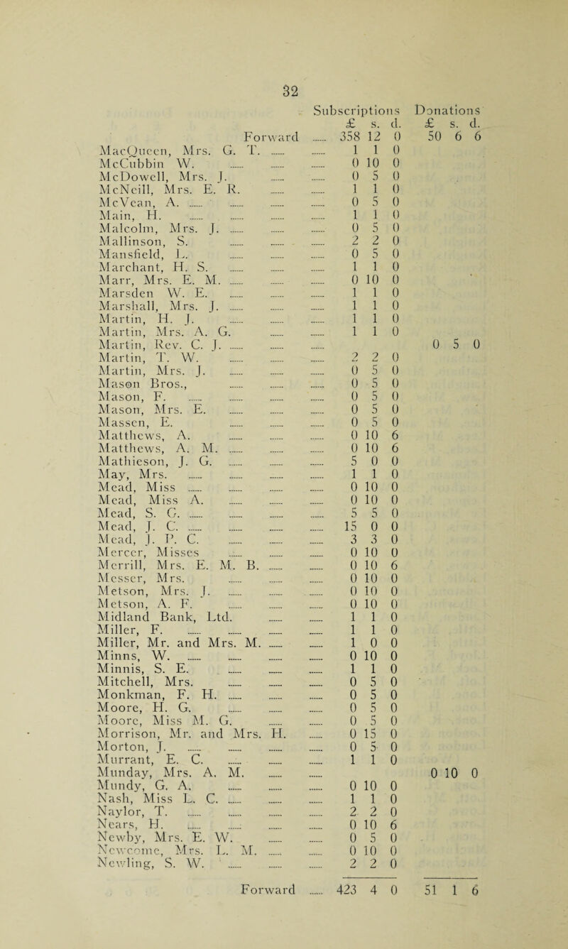 Subscriptions £ s. d. Forward . 358 12 0 MacQueen, Mrs. G. T. . 110 McCubbin W. 0 10 0 McDowell, Mrs. j. 0 5 0 McNeil!, Mrs. E.' R. 1 1 0 McVean, A. ' 0 5 0 Main, H. . 1 1 0 Malcolm, Mrs. J. 0 5 0 Mallinson, S. . 2 2 0 Mansfield, L. . 0 5 0 Mar chant, H. S. . 110 Marr, Mrs. E. M. 0 10 0 Marsden W. E. ...... . 110 Marshall, Mrs. J. 110 Martin, H. J. 1 1 0 Martin, Mrs. A. G. .. . 110 Martin, Rev. C. 1. Martin, T. W. 2 2 0 Martin, Mrs. J. 0 5 0 Mason Bros., 0 5 0 Mason, F._ 0 5 0 Mason, Mrs. E. 0 5 0 Masscn, E. 0 5 0 Matthews, A. . 0 10 6 Matthews, A. M. ,. 0 10 6 Mathieson, J. G. 5 0 0 May, Mrs. 110 Mead, Miss . 0 10 0 Mead, Miss A. 0 10 0 Mead, S. G. 5 5 0 Mead, J. C. . . ...... 15 0 0 Mead, J. P. C. 3 3 0 Mercer, Misses ...... . 0 10 0 Merrill, Mrs. E. M. B. 0 10 6 Messer, Mrs. 0 10 0 Metson, Mrs. J. 0 10 0 Metson, A. F. . 0 10 0 Midland Bank, Ltd. . 110 Miller, F. 110 Miller, Mr. and Mrs. M. . 10 0 Minns, W. 0 10 0 Minnis, S. E. .. 110 Mitchell, Mrs. . 0 5 0 Monkman, F. H. .. ...... 0 5 0 Moore, FI. G. . 0 5 0 Moore, Miss M. G. . 0 5 0 Morrison, Mr. and Mrs. FI. 0 15 0 Morton, T... 0 5 0 Murrant, E. C. .. 110 Munday, Mrs. A. M. Mundy, G. A. . 0 10 0 Nash, Miss L. C. 110 Naylor, T. 2 2 0 Nears, FJ. 0 10 6 Newby, Mrs. E. W. . 0 5 0 New-come, Mrs. L. M. 0 10 0 Newling, S. W. . 2 2 0 Forward 423 4 0 Donations £ s. d. 50 6 6 0 5 0 0 10 0 51 1 6