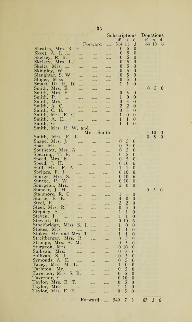 Subscriptions £ s. d. Forward __ 514 11 3 Skeates, Mrs. R. E. . 0 5 0 Skeet, A. J. 0 5 0 Skelsey, R. R. .. 0 5 0 Skelsey, Mrs. L. 0 5 0 Skelts, Mrs. 0 5 0 Skingley, W. .... 0 5 0 Slaughter, S. W. 0 5 0 Sloper, Miss . 0 5 0 Smart, Dr. H.. D. 110 Smith, Mrs. E. Smith, Mrs. P. . 0 5 0 Smith, P. 10 0 Smith, Mrs. 0 5 0 Smith, A. C. . 2 2 0 Smith, C. B. 0 5 0 Smith, Mrs. E. C. . . 10 0 Smith, A. E. . 110 Smith, G. 110 Smith, Mrs. R. W. and Miss Smith Smith, Mrs. E. L. Snape, Mrs. J. . 0 5 0 Soar, Mrs. 0 5 0 Southcott, Mrs. A. 0 5 0 Spearing, T. R. 0 5 0 Speed, Mrs. E. . 0 5 0 Speed, J. H. . 0 10 6 Spill, Mrs. F. A. 110 Spriggs, F. J. 0 10 6 Spurge, Mrs. S. 0 10 6 Spurge, P. W. 0 10 0 Spurgeon, Mrs. . 2 0 0 Stancer, J. H. Stanmore, R. C. . . 110 Starke, E. E. . 4 0 0 Steel, R. 2 2 0 Steel, Mrs. R. . 0 5 0 Stepney, S. J. . 110 Steven, J. 110 Stewart, H. 0 10 6 Stockbridge, Miss S. J. 10 0 Stokes, Mrs. . 110 Stokes, Mr. and Mrs. T. 110 Streitberger, Mrs. R. . 0 5 0 Stronge, Mrs. A. M. . 0 5 0 Sturgeon, Mrs. ... 0 10 0 Sullivan, Mrs. . 0 5 0 Sullivan, S. J. ... 0 5 0 Symonds, A. E. . 0 5 0 Tacey, Mrs. M. L. . 10 0 Tarleton, Mr. . 0 5 0 Tavernor, Mrs. S. R. . 0 5 0 Tavernor, C. . 0 10 0 Taylor, Mrs. E. T. . 0 5 0 Taylor, Miss . 110 Taylor, Mrs. F. E. . 0 5 0 Donations £ s. d. 64 18 6 0 5 0 1 10 0 0 5 0 0 5 0