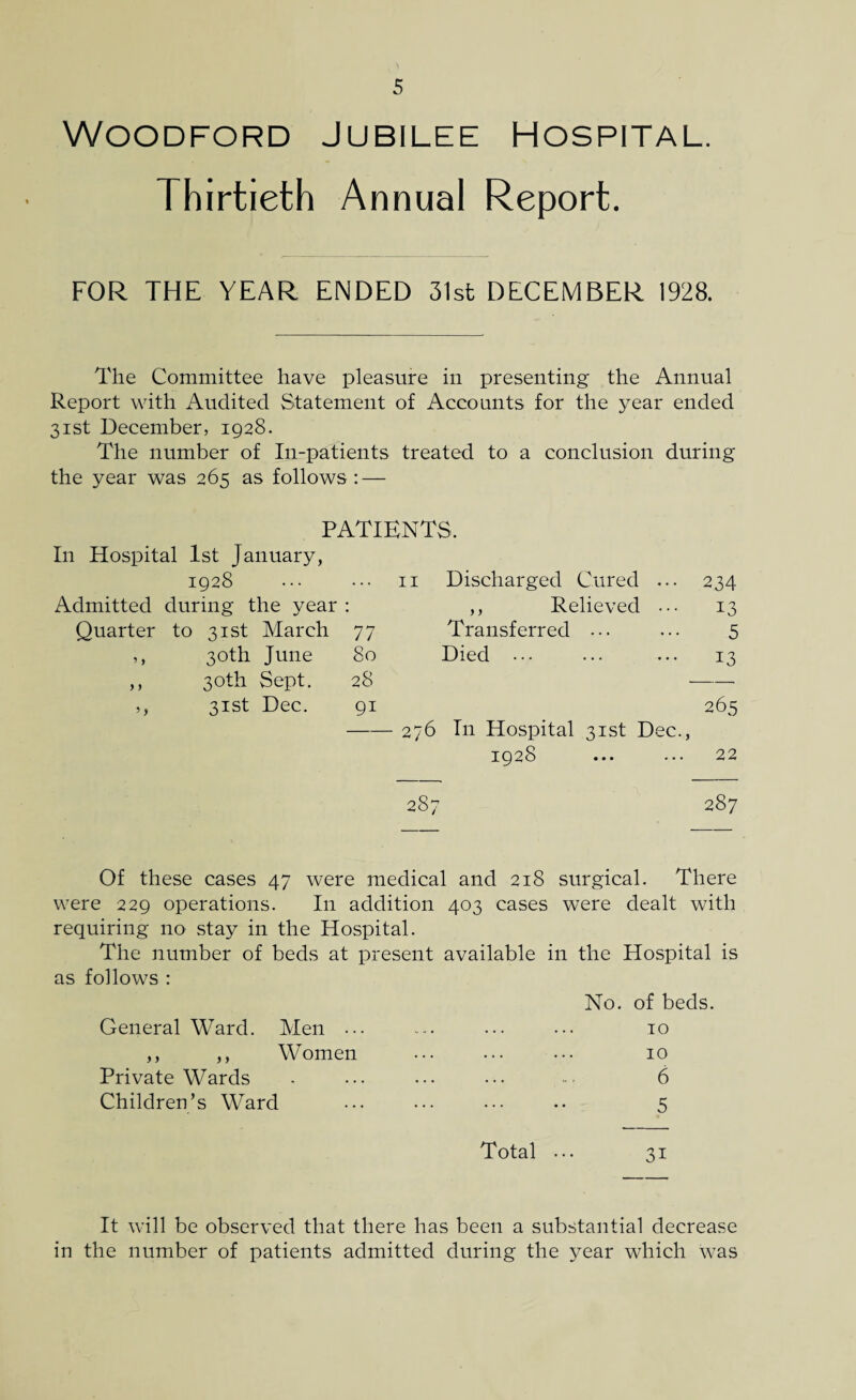 Woodford Jubilee Hospital. Thirtieth Annual Report. FOR THE YEAR ENDED 31st DECEMBER 1928. The Committee have pleasure in presenting the Annual Report with Audited Statement of Accounts for the year ended 31st December, 1928. The number of In-patients treated to a conclusion during the year was 265 as follows : — PATIENTS. In Hospital 1st January, 1928 ••• ••• 11 Discharged Cured ... 234 Admitted during the year: ,, Relieved ••• 13 Quarter to 31st March 77 Transferred ... 5 ,, 30th June 80 Died ... i3 ,, 30th Sept. 28 — ,, 31st Dec. 9i 265 -276 In Hospital 31st Dec., 1928 22 o$r> t 287 Of these cases 47 were medical and 218 surgical. There were 229 operations. I11 addition 403 cases were dealt with requiring no stay in the Hospital. The number of beds at present available in the Hospital is as follows : No. of beds. General Ward. Men ... ... ... ... 10 ,, ,, Women ... ... ••• 10 Private Wards - ... ••• ••• 6 Children’s Ward ... ••• ••• •• 5 Total ... 31 It will be observed that there has been a substantial decrease in the number of patients admitted during the year which was