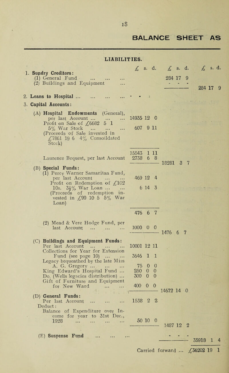 BALANCE SHEET AS LIABILITIES. 1. Sundry Creditors: (1) General Fund . (2) Buildings and Equipment 2. Loans to Hospital. 3. Capital Accounts: (A) Hospital Endowments (General), per last Account ... Profit on Sale of ,£6682 5 1 5% War Stock (Proceeds of Sale invested in .£7861 19 6 4% Consolidated Stock) Laurence Bequest, per last Account (B) Special Funds: (1) Percy Warner Samaritan Fund, per last Account Profit on Redemption of ,£102 10s. 3^% War Loan. (Proceeds of redemption in¬ vested in ,£99 10 5 5% War Loan) (2) Mead & Vere Hodge Fund, per last Account (C) Buildings and Equipment Funds: Per last Account Collections for Year for Extension Fund (see page 10) Legacy bequeathed by the late Miss A. G. Gregory ... King Edward’s Hospital Fund ... Do. (Wells legacies distribution) ... Gift of Furniture and Equipment for New Ward i ■ ■ : . i i ; » (D) General Funds: Per last Account Deduct: Balance of Expenditure over In¬ come for year to 31st Dec., 1928 . £ s. d. £ s. d. £ s. d. 284 17 9 - 284 17 9 14935 12 0 607 9 11 15543 1 11 2738 6 8 - 18281 3 7 469 12 4 6 14 3 476 6 7 1000 0 0 - 1476 6 7 10001 12 11 3646 1 1 75 0 0 250 0 0 300 0 O' 400 0 0 - 14672 14 0 1538 2 2 50 10 0 - 1487 12 2 (E) Suspense Fund . ... - 35918 1 4