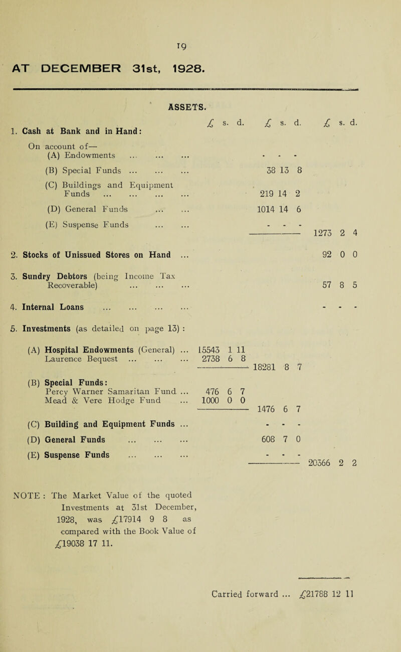AT DECEMBER 31st, 1928 ASSETS. £ s. d. £ s. d. £ s. d. 1. Cash at Bank and in Hand: On account of— (A) Endowments ... ... ... ... (B) Special Funds ... ... ... 38 13 8 (C) Buildings and Equipment Funds ... ... ... ... 219 14 2 (D) General Funds ... ,.. 1014 14 6 (E) Suspense Funds ... ... ... - 1273 2 4 2. Stocks of Unissued Stores on Hand ... 92 0 0 3. Sundry Debtors (being Income Tax Recoverable) ......... 57 8 5 4. Internal Loans . - 5. Investments (as detailed on page 13) : (A) Hospital Endowments (General) ... 15543 1 11 Laurence Bequest ... ... ... 2738 6 8 - 18281 8 7 (B) Special Funds: Percy Warner Samaritan Fund ... 476 6 7 Mead & Vere Hodge Fund ... 1000 0 0 - 1476 6 7 (C) Building and Equipment Funds ... ... (D) General Funds . 608 7 0 (E) Suspense Funds . ... - 20366 2 2 NOTE : The Market Value of the quoted Investments at 31st December, 1928, was ,£17914 9 8 as compared with the Book Value of £(19038 17 11.