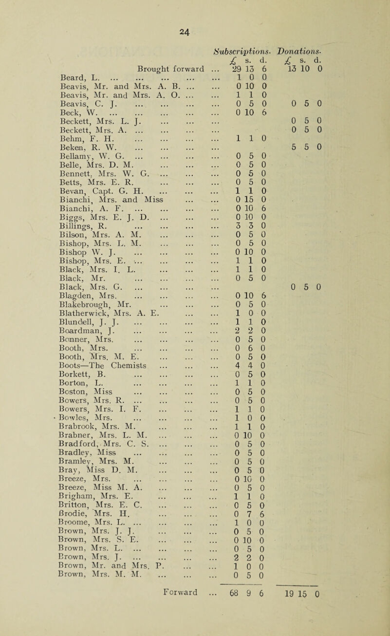 Brought forward Beard, L. Beavis, Mr. and Mrs. A. B. ... Beavis, Mr. and Mrs. A. 0. ... Beavis, C. J. Beck, W. Beckett, Mrs. L. J. Beckett, Mrs. A. Behm, F. H. Beken, R. W. Bellamy, W. G. Belle, Mrs. D. M. Bennett. Mrs. W. G. Betts, Mrs. E. R. Bevan, Ca.pt. G. H. Bianchi, Mrs. and Miss Bianchi, A. F. Biggs, Mrs. E. J. D. Billings, R. Bilson, Mrs. A. M. Bishop, Mrs. L. M. Bishop W. J. Bishop, Mrs. E. ... Black, Mrs. I. L. Black, Mr. Black, Mrs. G. Blagden, Mrs. Blakebrough, Mr. Blatherwick, Mrs. A. E. Blundell, J. J. Boardman, J. Bonner, Mrs. Booth, Mrs. Booth, Mrs. M. E. Boots—The Chemists Borkett, B. Burton, L. Boston, Miss Bowers, Mrs. R. Bowers, Mrs. E F. Bowles, Mrs. Brabrook, Mrs. M. Brabner, Mrs. L. M. Bradford, Mrs. C. S. Bradley, Miss Bramley, Mrs. M. Bray, Miss D. M. Breeze, Mrs. Breeze, Miss M. A. Brigham, Mrs. E. Britton, Mrs. E. C. Brodie, Mrs. H. Broome, Mrs. L. ... Brown, Mrs. J. J. Brown, Mrs. S. E. Brown, Mrs. L. Brown, Mrs. J. Brown, Mr. and Mrs. P. Brown, Mrs. M. M. ISubscripf/ions- £ s. d. 29 13 6 10 0 0 10 0 1 1 0 0 5 0 0 10 6 110 0 5 0 0 5 0 0 5 0 0 5 0 110 0 15 0 0 10 6 0 10 0 3 3 0 0 5 0 0 5 0 0 10 0 110 110 0 5 0 0 10 6 0 5 0 1 0 0 110 2 20 0 5 0 0 6 0 0 5 0 4 4 0 0 5 0 110 0 5 0 0 5 0 1 1 0 10 0 110 0 10 0 0 5 0 0 5 0 0 5 0 0 5 0 0 10 0 0 5 0 110 0 5 0 0 7 6 1 0 0 0 5 0 0 10 0 0 5 0 2 2 0 10 0 0 5 0 Donations- £ s. d. 13 10 0 0 5 0 0 5 0 0 5 0 5 5 0 0 5 0 19 15 0