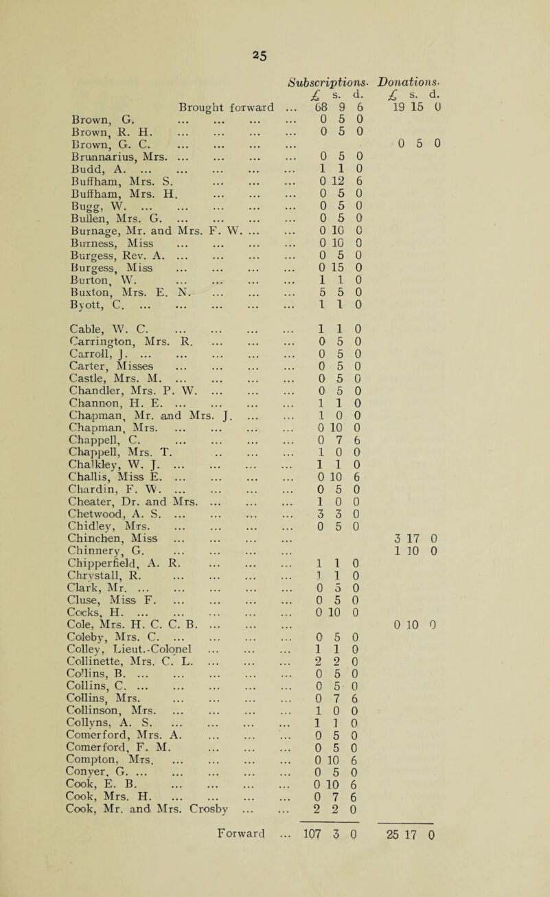 Brought forward Subscriptions. £ s. d. ... G8 9 6 Brown, G. • • • 0 5 0 Brown, R. H. ... 0 5 0 Brown, G. C. Brunnarius, Mrs. ... ... 0 5 0 Budd, A. • • . 1 1 0 Buffham, Mrs. S. ... 0 12 6 Buffham, Mrs. H. ... 0 5 0 Bugg, W. • • • 0 5 0 Bullen, Mrs. G. ... 0 5 0 Burnage, Mr. and Mrs. F. W. ... ... 0 10 0 Bur ness, Miss . • • 0 10 0 Burgess, Rev. A. ... ... 0 5 0 Burgess, Miss ... 0 15 0 Burton, W. ... 1 1 0 Buxton, Mrs. E. N. ... 5 5 0 Byott, C. ... 1 1 0 Cable, W. C. 1 1 0 Carrington, Mrs. R. ... 0 5 0 Carroll, j. ... ... 0 5 0 Carter, Misses ... 0 5 0 Castle, Mrs. M. ... 0 5 0 Chandler, Mrs. P. W. ... 0 5 0 Channon, H. E. ... ... 1 1 0 Chapman, Mr. and Mrs. J. . • • 1 0 0 Chapman, Mrs. . . . 0 10 0 Chappell, C. 0 7 6 Chappell, Mrs. T. . • . 1 0 0 Chalkley, W. J. . . . 1 1 0 Challis, Miss E. ... . . . 0 10 6 Chardin, F. W. ... 0 5 0 Cheater, Dr. and Mrs. ... ... 1 0 0 Chetwood., A. S. ... 3 3 0 Chidley, Mrs. ... 0 5 0 Chinchen, Miss Chinnery, G. Chipperfield, A. R. ::: 1 1 0 Chrvstall, R. .. • 1 1 0 Clark, Mr. ... 0 5 0 Cluse, Miss F. ... 0 5 0 Cocks, H. . •. 0 10 0 Cole, Mrs. H. C. C. B. Coileby, Mrs. C. ... 0- 5 0 Colley, Lieut.-Colonel 1 1 0 Collinette, Mrs. C. L. ... 2 2 0 Collins, B. ... 0 5 0 Collins, C. ... ... 0 5 0 Collins, Mrs. ... 0 7 6 Gollinson, Mrs. 1 0 0 Collyns, A. S. ... 1 1 0 Comerford, Mrs. A. ... 0 5 0 Comerford, F. M. ... 0 5 0 Compton, Mrs. ... 0 10 6 Conyer, G. ... 0 5 0 Cook, E. B. ... 0 10 6 Cook, Mrs. H. ... 0 7 6 Cook, Mr. and Mrs. Crosby 2 2 0 Donations- £ s. d. 19 15 0 0 5 0 3 17 0 1 10 0 0 10 0