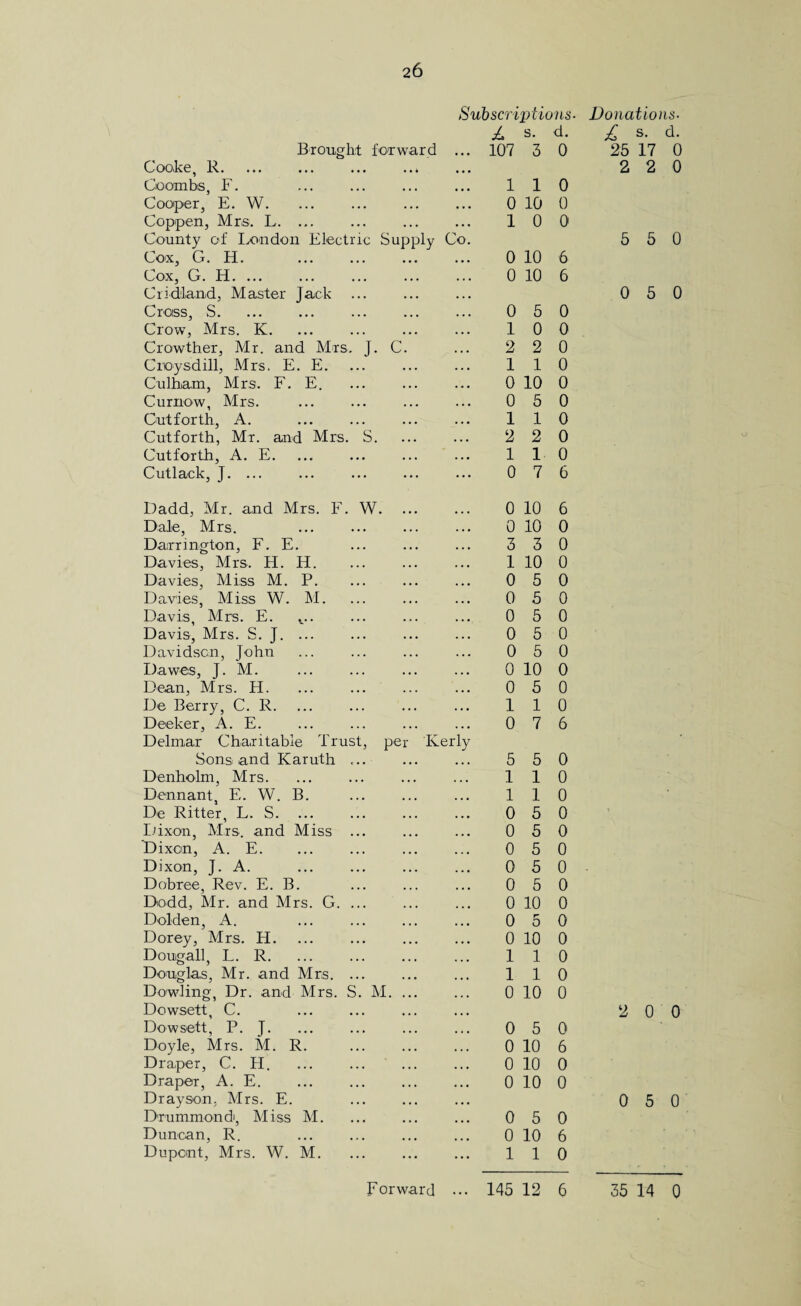 Subscriptions■ Donations- jL s. d. £ s. d. Brought forward 107 3 0 25 17 0 Cooke, R. 2 2 0 Coombs, F. 1 1 0 Cooper, E. W. 0 10 0 Coppen, Mrs. L. ... 1 0 0 County of London Electric Supply Co. 5 5 0 Cox, G. H. . 0 10 6 Cox, G. H. ... 0 10 6 Ciidland, Master Jack 0 5 0 Cross, S. 0 5 0 Crow, Mrs. K. 1 0 0 Crowther, Mr. and Mrs. J c'.’ 2 2 0 Croysdill, Mrs. E. E. 1 1 0 Culham, Mrs. F. E. 0 10 0 Curnow, Mrs. 0 5 0 Cut forth, A. 1 1 0 Cutforth, Mr. and Mrs. S 2 2 0 Cutforth, A. E. 1 1 0 Cutlack, J. ... 0 7 6 Dadd, Mr. and Mrs. F . W. ... 0 10 6 Dale, Mrs. 0 10 0 Darrington, F. E. 3 3 0 Davies, Mrs. H. H. 1 10 0 Davies, Miss M. P. 0 5 0 Davies, Miss W. M. 0 5 0 Davis, Mrs. E. 0 5 0 Davis, Mrs. S. J. ... 0 5 0 Davidson, John 0 5 0 Dawes, J. M. 0 10 0 Dean, Mrs. H. 0 5 0 De Berry, C. R. 1 1 0 Deeker, A. E. Delmar Charitable Trust, per Iverly 0 7 6 Sons and Karuth 5 5 0 D enholm, Mrs. 1 1 0 Dennant, E. W. B. 1 1 0 De Ritter, L. S. 0 5 0 Dixon, Mrs. and Miss Dixon, A. E. 0 5 0 0 5 0 Dixon, J. A. 0 5 0 Dobree, Rev. E. B. 0 5 0 Dodd, Mr. and Mrs. G. 0 10 0 Dolden, A. 0 5 0 Dorey, Mrs. H. 0 10 0 Dougall, L. R. 1 1 0 Douglas, Mr. and Mrs. 1 1 0 Dowling, Dr. and Mrs. Dowsett, C. S. M. ... 0 10 0 Dowsett, P. J. 0 5 0 Doyle, Mrs. M. R. 0 10 6 Draper, C. H. 0 10 0 Draper, A. E. Drayson, Mrs. E. 0 10 0 Drummond», M iss M. 0 5 0 Duncan, R. 0 10 6 Dupont, Mrs. W. M. 1 1 0