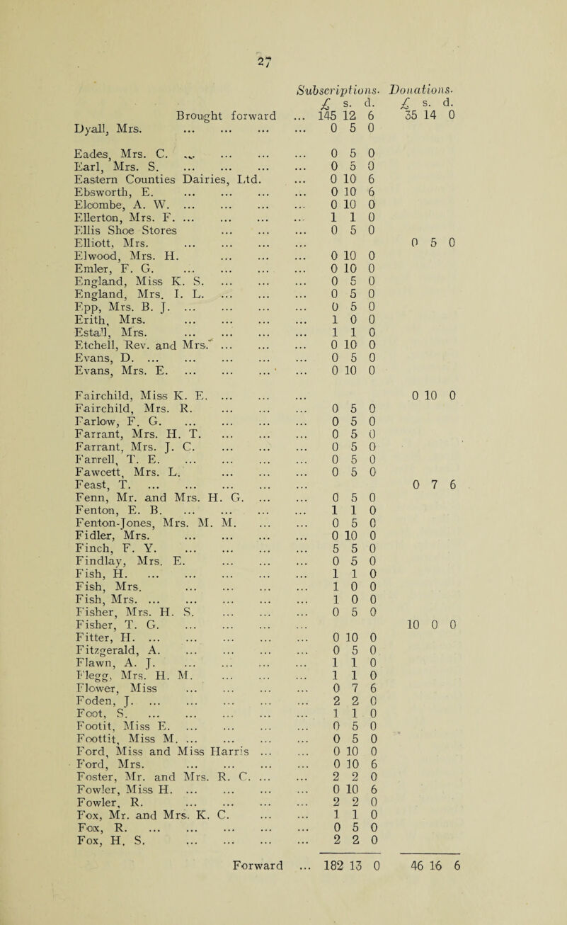 Subscriptions■ Donations. £ s. d. £ s. d. Eades, Mrs. C. Earl, Mrs. S. Eastern Counties Dairies Ebsworthj E. Elcombe, A. W. Eller tom, Mrs. F. ... Ellis Shoe Stores Elliott, Mrs. El wood, Mrs. H. Emler, F. G. England, Miss K. S. England, Mrs. I. L. Epp, Mrs. B. J. Erith, Mrs. Estall, Mrs. Etchell, Rev. and Mrs. Evans, D. ... Evans, Mrs. E. 0 5 0 0 5 0 0 10 6 0 10 6 0 10 0 110 0 5 0 0 5 0 0 10 0 0 10 0 0 5 0 0 5 0 0 5 0 10 0 110 0 10 0 0 5 0 0 10 0 Fairchild, Miss K. E. Fairchild, Mrs. R. Farlow, F. G. Far rant, Mrs. H. T. Far rant, Mrs. J. C. Farrell, T. E. Fawcett, Mrs. L. Feast, T. Fenn, Mr. and Mrs. H. G. Fenton, E. B. Fenton-Jones, Mrs. M. M. Fidler, Mrs. Finch, F. Y. Findlay, Mrs. E. Fish, H. Fish, Mrs. Fish, Mrs. ... Fisher, Mrs. H. S. Fisher, T. G. Fitter, H. Fitzgerald, A. Flawn, A. J. Flegg, Mrs. H. M. Flower, Miss Foden, J. Foot, S. Footit, Miss E. Foottit, Miss M. ... Ford, Miss and Miss Harris ... Ford, Mrs. Foster, Air. and Airs. R. C. ... Fowler, Miss H. Fowler, R. . Fox, Mr. and Mrs. K. C. Fox, R. Fox, H. S. . 0 10 0 0 5 0 0 5 0 0 5 0 0 5 0 0 5 0 0 5 0 0 7 6 0 5 0 110 0 5 0 0 10 0 5 5 0 0 5 0 1 1 0 10 0 10 0 0 5 0 10 0 0 0 10 0 0 5 0 110 1 1 0 0 7 6 2 2 0 1 1 0 05 0 0 5 0 0 10 0 0 10 6 2 2 0 0 10 6 2 2 0 110 0 5 0 2 2 0