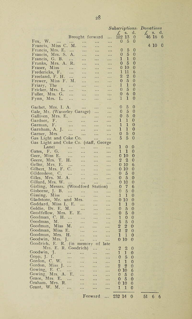 Brought forward £ s. . 182 13 d. 0 Fox, W. 0 5 0 Francis, Miss C. M. Francis, Mrs. E. ... 0 5 0 Francis, Mrs. S. A. 0 5 0 Francis, G. B. 1 1 0 Franks, Mrs. A. R. 0 5 0 Fraser, Miss 0 10 0 Fredericks, F. 1 11 6 Freeland, F. H. ... 2 2 0 Frewer, Miss F. M. 0 5 0 Friarv, The . 1 1 0 Fricker, Mrs. L. ... 0 5 0 Fuller, Mrs. G. 0 6 0 Fvnn, Mrs. F. 1 1 0 Gachet, Mrs. I. A. 0 5 0 Gale, Mr. (Waverlev Garage) ... 0 5 0 Galliven, Mrs. E. 0 5 0 Gardner, F. 1 1 0 Carman, F. 1 1 0 Garriham, A. J. 1 1 0 Garner, Mrs. 0 5 0 Gas Light and Coke Co. 5 5 0 Gas Light and Coke Co. (staff, George Lane) . 1 0 0 Gates, F. G. 1 1 0 Geer, Miss E. Geere, Mrs. T. H. 0 10 0 2 2 0 Geller, Mrs. E. 0 10 6 Gilbert, Mrs. F. C. 0 10 0 Gilder sieve, C. 0 5 0 Giles, Mrs. M. A. 0 5 0 Gillard, Mrs. W. ... 0 10 0 Girling, Messrs. (Woodford Station' 0 7 6 Gisborne, J. B. 0 5 0 Gissing, Miss 1 1 0 Gladstone, Mr. and Mrs. 0 10 0 Goddard, Miss L. E. 1 1 0 Goldie, Dr. E. M. 0 5 0 Goodfellow, Mrs. E. E. 0 5 0 Goodman, C. H. ... 1 0 0 Goodman, M. 5 5 0 Goodman, Miss M. 2' 2 0 Goodman, Miss E. 2 2 0 Goodman, Mrs. H. 1 1 0 Goodwin, Mrs. T. 0 10 0 Goodrich, E. R. (in memory of late Mrs. E. R. Goodrich) ... ... 2 2 0 Goodwin, J. 1 1 0 Gopp, J. I. . 0 5 0 Gordon, C. W. 1 1 0 Gordon, Miss J. ... 2 2 0 Gowing, E. C. 0 10 6 Gowing. Mrs. A. E. 0 5 0 Grace, Mrs. E. 0 5 0 Graham, Mrs. R. . 0 10 0 Grant, W. M. 1 1 0 £ s. d. 46 16 6 4 10 0