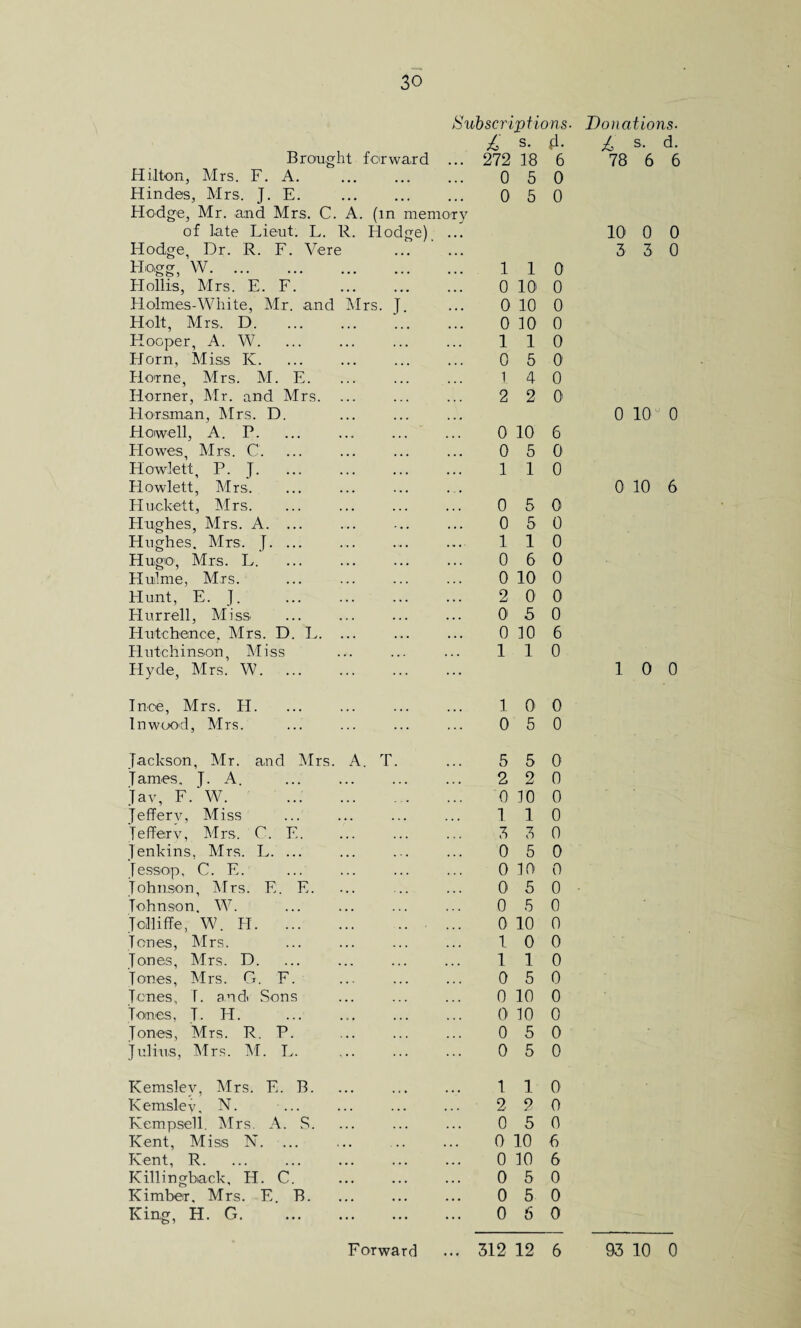 Brought forward Subscriptions- £ s. 4- ... 272 18 6 Hilton, Mrs. F. A. 0 5 0 Hindes, Mrs. J. E. 0 5 0 Hodge, Mr. and Mrs. C. A. (in memory of late Lieut. L. R. Hodge) ... Hodge, Dr. R. F. Vere Hogg W. 1 1 0 Hollis, Mrs. E. F. 0 10 0 Holmes-White, Mr. and Mrs. J. 0 10 0 Holt, Mrs. D. 0 10 0 Hooper, A. W. 1 1 0 Horn, Miss K. 0 5 0 Horne, Airs. M. E. 1 4 0 Horner, Mr. and Mrs. 2 2 0 Horsman, Mrs. D. Howell, A. P. ... . 0 10 6 Llowes, Mrs. C. 0 5 0 Hewlett, P. J. 1 1 0 Hewlett, Airs. Huckett, Airs. 0 5 0 Hughes, Mrs. A. ... 0 5 0 Hughes, Airs. J. ... 1 1 0 Hugo-, Mrs. L. 0 6 0 Hulme, Airs. 0 10 0 Hunt, E. J. 2 0 0 Hurrell, Miss. 0 5 0 Hutchence. Mrs. D. L. ... 0 10 6 Hutchinson, Miss 1 1 0 Hyde, Mrs. W. Inoe, Airs. H. 1 0 0 In wood, Mrs. 0 5 0 Jackson, Mr. and Airs. A. T. 5 5 0 Tames. J. A. 2 2 0 Jay, F. W. . 0 10 0 Jeffery, Aliss 1 1 0 Jeffery, Airs. C. E. 3 3 0 Jenkins. Airs. L. ... 0 5 0 Jessop, C. E. 0 10 0 Johnson, Airs. E. E. 0 5 0 Tohnson. W. 0 5 0 Jclliffe, W. H. 0 10 0 Tones, Airs. 1 0 0 Jones, Airs. D. 1 1 0 Tones, Airs. G. F. 0 5 0 Tones, T. andi Sons 0 10 0 Tones, J. H. 0 10 0 Jones, Airs. R. P. 0 5 0 Julius, Airs. Al. L. 0 5 0 Kemslev, Mrs. E. B. 1 1 0 Kemsley, N. 2 2 0 Kempsell. Airs. A. S. 0 5 0 Kent, Miss N. ... 0 10 6 Kent, R. 0 10 6 Killingback, H. C. 0 5 0 Kimber, Mrs. E. B. 0 5 0 King, H. G. . 0 6 0 Donations- £ s. d. 78 6 6 10 0 0 3 3 0 0 10J 0 0 10 6 10 0