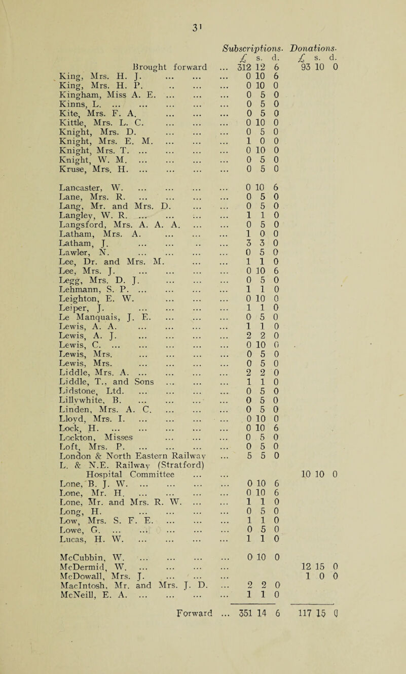 3> Brought forward Subscriptions- £ s- d- ... 312 12 6 King, Mrs. H. J. 0 10 6 King, Mrs. H. P. . 0 10 0 Kingham, Miss A. E. 0 5 0 Kinns, L. 0 5 0 Kite, Mrs. F. A. 0 5 0 Kittle, Mrs. L. C. 0 10 0 Knight, Mrs. D. 0 5 0 Knight, Mrs. E. M. 1 0 0 Knight, Mrs. T. ... 0 10 0 Knight, W. M. 0 5 0 Kruse, Mrs. H. 0 5 0 Lancaster, W. Lane, Mrs. R. 0 10 6 0 5 0 Lang, Mr. and Mrs. D. 0 5 0 Langley, W. R. 1 1 0 Langsford, Mrs. A. A. A. 0 5 0 Latham, Mrs. A. 1 0 0 Latham, j. 3 3 0 Lawler, N. 0 5 0 Lee, Dr. and Mrs. M. 1 1 0 Lee, Mrs. J. 0 10 6 Legg, Mrs. D. J. . 0 5 0 Lehmann, S. P. ... 1 1 0 Leighton, E. W. 0 10 0 Lei per, J. . 1 1 0 Le Manquais, J. E. 0 5 0 Lewis, A. A. 1 1 0 Lewis, A. J. 2 2 0 Lewis, C. 0 10 0 Lewis, Mrs. 0 5 0 Lewis, Mrs. 0 5 0 Liddle, Mrs. A. 2 2 0 Liddle, T., and .Sons 1 1 0 Lidstone, Ltd. 0 5 0 Lillvwhite, B. 0 5 0 Linden, Mrs. A. C. 0 5 0 Lloyd, Mrs. I. 0 10 0 Lock, H. 0 10 6 Lockton, Misses . 0 5 0 Loft, Mrs. P. 0 5 0 London & North Eastern Railway 5 5 0 L. & N.E. Railway (Stratford) Hospital Committee Lone, B. J. W. 0 10 6 Lone, Mr. H. 0 10 6 Lone, Mr. and Mrs. R. W. 1 1 0 Long, H. 0 5 0 Low, Mrs. S. F. E. 1 1 0 Lowe, G. 0 5 0 Lucas, H. W. ... 1 1 0 McCubbin, W. 0 10 0 McDermid, W. McDowall, Mrs. J. Macintosh. Mr. and Mrs. J. D. 2 2 0- McNeill, E. A. 1 1 0 Donations- £ s. d. 93 10 0 10 10 0 12 15 0 10 0