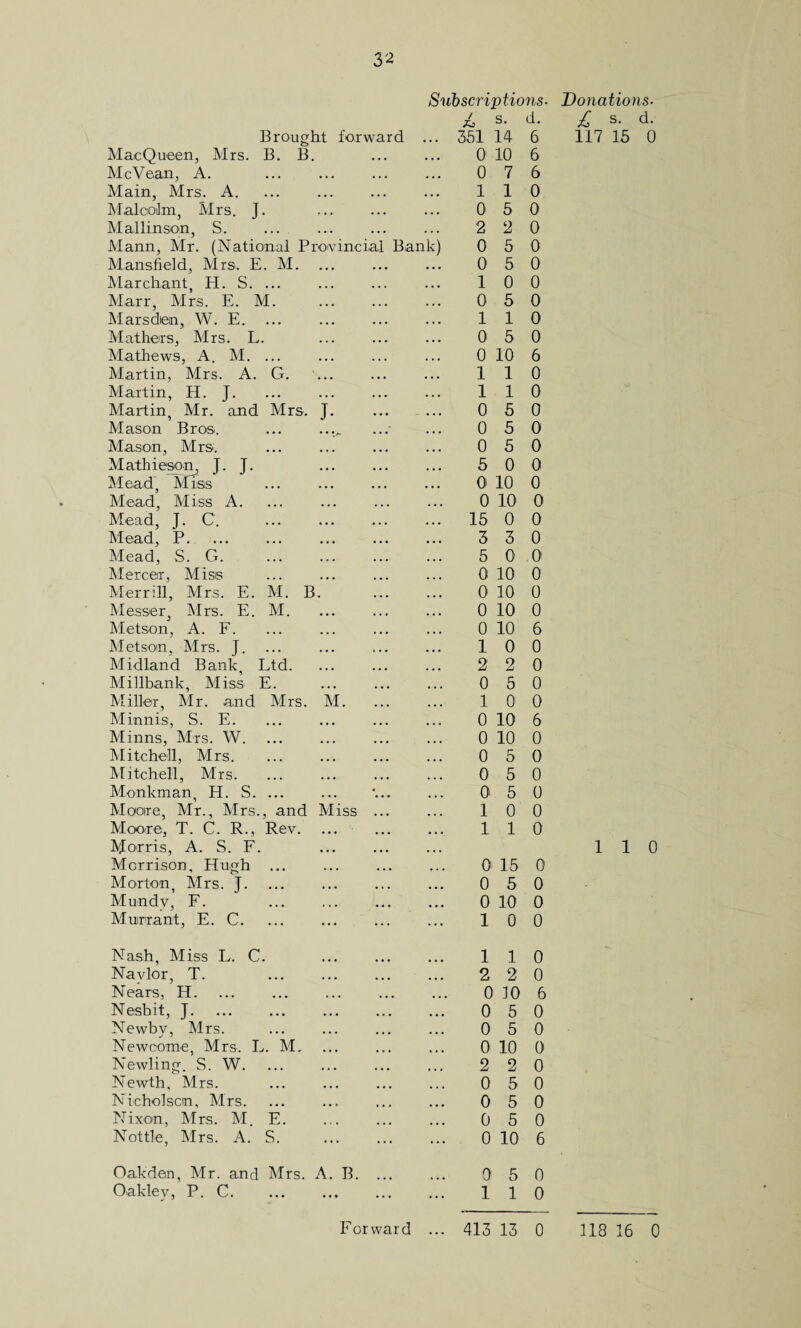 Subscriptions- / c To d. Brought forward • • • 351 14 6 MaeQueen, Mrs. B. B. ... 0 10 6 McVean, A. • • • 0 7 6 Main, Mrs. A. ... 1 1 0 Malcoilm, Mrs. J. ... 0 5 0 Mallinson, S. • • • 2 2 0 Mann, Mr. (National Provincial Bank) 0 5 0 Mansfield, Mrs. E. M. ... 0 5 0 Marchant, H. S. ... ... 1 0 0 Marr, Mrs. E. M. . ... 0 5 0 Marsdien, W. E. . . . 1 1 0 Mathers, Mrs. L. ... 0 5 0 Mathews, A. M. ... ... 0 10 6 Martin, Mrs. A. G. ... 1 1 0 Martin, H. J. ... 1 1 0 Martin, Mr. and Mrs. J. 0 5 0 Mason Bros. ... ..... ... 0 5 0 Mason, Mrs. ... 0 5 0 Mathieson, J. J. ... 5 0 0 Mead', Miss ... 0 10 0 Mead, Miss A. ... 0 10 0 Mead, J. C. . . . . 15 0 0 Mead, P. 3 3 0 Mead, S. G. 5 0 .0 Mercer, Miss 0 10 0 Merrill, Mrs. E. M. B. ... 0 10 0 Messer, Mrs. E. M. ... 0 10 0 Metson, A. F. 0 10 6 Metson, Mrs. J. ... 1 0 0 Midland Bank, Ltd. 2 2 0 Millbank, Miss E. ... 0 5 0 Miller, Mr. and Mrs. M. ... 1 0 0 Minnis, S. E. ... 0 10 6 Minns, Mrs. W. 0 10 0 Mitchell, Mrs. 0 5 0 Mitchell, Mrs. ... 0 5 0 Monkman, H. S. ... ... 0 5 0 Mooire, Mr., Mrs., and Miss ... ... 1 0 0 Moore, T. C. R., Rev. ... 1 1 0 Morris, A. S. F. ... Morrison, Hugh ... ... 0 15 0 Morton, Mrs. J. ... 0 5 0 Mundy, F. ... 0 10 0 Muirrant, E. C. ... 1 0 0 Nash, Miss L. C. 1 1 0 Naylor, T. ... 2 2 0 Nears, H. ... 0 10 6 Nesbit, J. ... 0 5 0 Newby, Mrs. ... 0 5 0 Newcome, Mrs. E. M. ... 0 10 0 Newling. S. W. ... 2 2 0 Newth, Mrs. 1 0 5 0 Nicholson, Mrs. 0 5 0 Nixon, Mrs. M. E. ... 0 5 0 Not tie, Mrs. A. S. ... 0 10 6 Oakden, Mr. and Mrs. A. B. ... 0 5 0 Oakley, P. C. ... 1 1 0 Donations- £ s, d. 117 15 0 110