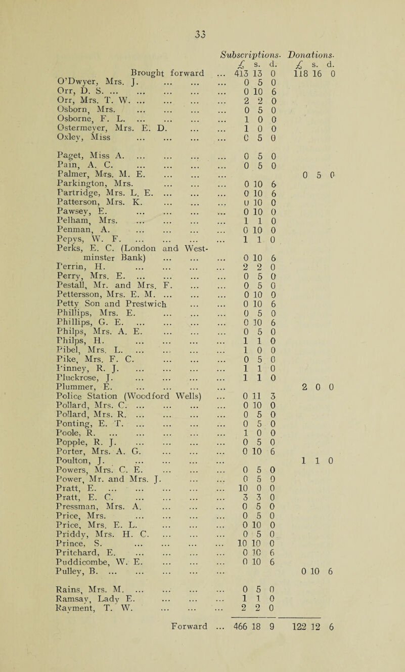 £ s. d. £ s. d. Brought forward ... 413 13 0 118 16 0 O’Dwyer, Mrs. J. ... ... 0 5 0 Orr, D. S. • • • ... 0 10 6 Orr, Mrs. T. W. ... ... 2 2 0 Osborn, Mrs. 0 5 0 Osborne, F. L. 1 0 0 Ostermeyer, Mrs. E. D. ... 1 0 0 Oxley, Miss ... ... c 5 0 Paget, Miss A. 0 5 0 Pain, A. C. . ... 0 5 0 Palmer, Mrs. M. E. ... ... 0 5 0 Parkington, Mrs. • • • 0 10 6 Partridge, Mrs. L. E. • • • ... 0 10 6 Patterson, Mrs. K. u 10 0 Pawsey, E. ... 0 10 0 Pelham, Mrs. 1 1 0 Penman, A. ... ... 0 10 0 Pepys, W. F. • • • ... 1 1 0 Perks, E. C. (London and West- minster Bank) . . . 0 10 6 Perrin, H. ... ... 2 2 0 Perry, Mrs. E. ... ... 0 5 0 Pestall, Mr. and Mrs. F. ... ... 0 5 0 Pettersson, Mrs. E. M. ... ... ... 0 10 0 Petty Son and Prestwich ... 0 10 6 Phillips, Mrs. E. . . . ... 0 5 0 Phillips, G. E. ... . . . 0 10 6 Philps, Mrs. A. E. ... 0 5 0 Pbilps, H. . • . . .. 1 1 0 Pibel, Airs. L. ... ... 1 0 0 Pike, Airs. F. C. ... 0 5 0 I'inney, R. J. . . . . . . 1 1 0 Pluekrcise, J. ... ... 1 1 0 Plummer, E. 2 0 0 Police Station (Woodford Wells) . . . 0 11 3 Pollard, Mrs. C. ... ... ... 0 10 0 Pollard, Mrs. R. ... 0 5 0 Ponting, E. T. ... 0 5 0 Poole, R. ... 1 0 0 Popple, R. J. . . . • . • 0 5 0 Porter, Mrs. A. G. ... ... 0 10 6 Poult on, J. ... ... 1 1 0 Powers, Airs. C. E. ... ... 0 5 0 Power, Air. and Mrs. J. ... ... 0 5 0 Pratt, E. • . • ... 10 0 0 Pratt, E. C. ... ... 3 3 0 Pressman, Mrs. A. ... ... 0 5 0 Price, Mrs. ... 0 5 0 Price, Mrs. E. L. ... ... 0 10 0 Priddy, Airs. H. C. ... ... 0 5 0 Prince, S. ... ... 10 10 0 Pritchard, E. ... 0 10 6 Puddicombe, W. E. ... . . . 0 10 6 Pulley, B. ... ... 0 10 6 Rains, Mrs. M. Ramsay, Lady E. Ravment, T. W. 0 5 0 1 1 0 2 2 0