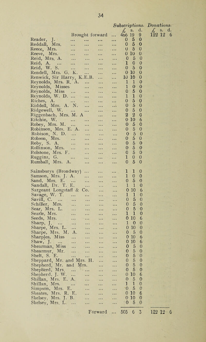 Brought forward Subscriptions £ s. d. ... 466 19 9 Reader, J. . • • • • • • 0 5 0 Reddall, Mrs. . • • • • • • 0 5 0 Reece, Mrs. • « • . . . 0 5 0 Reeve, Mrs. ... ... 0 10 0 Reid, Mrs. A. , , , . . , 0 5 0 Reidi, A. ... ... 1 0 0 Reid, W. S. • . • ... 0 5 0 Rendell, Mrs. G. K. • • • , . . 0 10 0 Renwick, Sir Harry, K.E.B. ... ... 10 10 0 Reynolds, Mrs. R. A. 1 1 0 Reynolds, Misses • • • . . . 1 0 0 Reynolds, Miss . . . • * • 0 5 0 Reynolds, W. D. ... • • • • • • 1 1 0 Riches, A. ... ... 0 5 0 Riddell, Mrs. A. N. . , . 0 5 0 Ridgewell, W. ... ... 0 5 0 Riggenbach, Mrs. M. A ... , , , 2 2 0 Ritchie, W. ... ... 0 10 6 Robey, Mrs. M. . , . 0 5 0 Robinson, Mrs. E. A. ... 0 5 0 Robison, N. D. ... ... 0 5 0 Roibsoin, Mrs. ... 0 5 0 Roby, S. A. . . . 0 5 0 Rollinson, Mrs. • . . • • • 0 5 0 Rolstone, Mrs. F. ... 0 5 0 Rugginz, G. . . . . . . . 1 0 0 Ramball, Mrs. A. ... 0 5 0 Sainsburys (Broadway) ... ... 1 1 0 Samson, Mrs. J. A. . . • ... 1 0 0 Sand, Mrs. E. ... 0 5 0 Sand all. Dr. T. E. , , , ... 1 1 0 Sargeant Longstaff & Co. ... ... 0 10 6 Savage, W. T. 1 1 0 Savill, C. ... ... 0 5 0 Schiller, Mrs. ... ... 0 5 0 Sear, Mrs. L. ... ... 0 5 0 Searle, Mrs. ... ... 1 1 0 Seeds, Mrs. ... 0 10 6 Sharp, J. . . . . . . 1 0 0 Sharpe, Mrs. L. . . . . . . 0 10 0 Sharpe, Mrs. M. A. . . . • . . 0 5 0 Sharpies, Miss . . . . . . 0 10 6 Shaw, J. • . . • • • 0 10 6 Shearman, Miss ... ... 0 5 0 Shearmur, Mr. ... ... 0 5 0 Shell, S. E. . . . . . . 0 5 0 Sheppard, Mr. and Mrs. H. . . . . . . 0 5 0 Shepherd, Mr. and Mrs. . . . . . . 0 5 0 Shepherd, Mrs. . . . . . . 0 5 0 Shepherd, J. W. ... 0 10 6 Shillan, Mrs. E. A. , . . • . . 0 5 0 Shillan, Mrs. ... • . • 1 1 0 Simpson, Mrs. E. . . . . . . 0 5 0 Skeates, Mrs. R. E. . • • 0 10 6 Skelsev, Mrs. J. B. 0 10 0 Skelsey, Mrs. L. . . . ... 0 5 0 Donations- £ s. d. 122 12 6