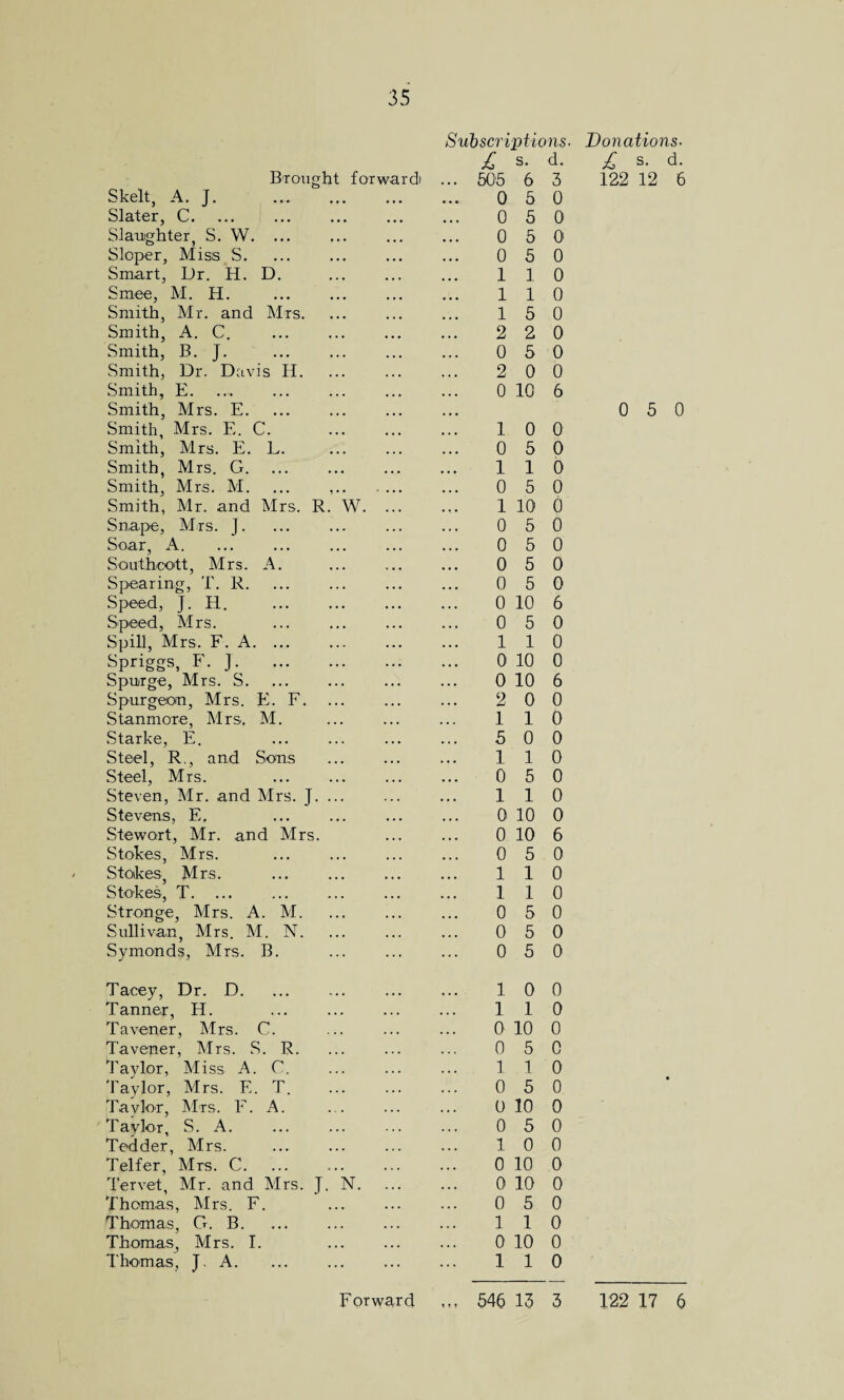 35 Skelt, A. J. Slater, C. Slaughter, S. W. ... Sloper, Miss S. Smart, Dr. H. D. Smee, M. H. Smith, Mr. and Mrs. Smith, A. C. Smith, B. J. Smith, Dr. Davis H. Smith, E. Smith, Mrs. E. Smith, Mrs. E. C. Smith, Mrs. E. L. Smith, Mrs. G. Smith, Mrs. M. Smith, Mr. and Mrs. R Snape, Mrs. J. Soar, A. Brought forward) W. So uthco'tt, Mrs. A. Spearing, T. R. Speed, J. H. Speed, Mrs. Spill, Mrs. F. A. ... Spriggs, F. J. Spurge, Mrs. S. Spurgeon, Mrs. E. F. S ta n m o r e, Mrs. M. Starke, E. Steel, R., and Sous Steel, Mrs. Steven, Mr. and Mrs. J. Stevens, E. Stewart, Mr. and Mrs. Stokes, Mrs. Stokes, Mrs. Stokes, T. ... Strange, Mrs. A. M. Sullivan, Mrs. M. N. Symonds, Mrs. B. Subscriptions■ Donations- £ s- d- £ s- d- .. 506 6 3 122 12 6 0 5 0 0 5 0 0 5 0 0 5 0 110 110 15 0 2 2 0 0 5 0 2 0 0 0 10 6 0 5 0 10 0 0 5 0 110 0 5 0 1 10 0 0 5 0 0 5 0 0 5 0 0 5 0 0 10 6 0 5 0 110 0 10 0 0 10 6 2 0 0 110 5 0 0 110 0 5 0 110 0 10 0 0 10 6 0 5 0 110 110 0 5 0 0 5 0 0 5 0 Tacey, Dr. D. ... ... ... ... 10 0 Tanner, H. . 1 1 0 Tavener, Mrs. C. ... ... ... 0 10 0 Tavener, Mrs. S. R. ... ... ... 0 5 0 Taylor, Miss A. C. 110 Taylor, Mrs. E. T. ... ... ... 0 5 0 Tavlor, Mrs. F. A. ... ... ... 0 10 0 ‘Taylor, S. A. 0 5 0 Tedder, Mrs. ... ... ... ... 10 0 Telfer, Mrs. C. ... ... ... ... 0 10 0 Ter vet, Mr. and Mrs. J. N. ... ... 0 10 0 Thomas, Mrs. F. ... ... ... 050 Thomas, G. B. ... ... ... ... 1 1 0 Thomas, Mrs. I. ... ... ... 0 10 0 Thomas, J A. 1 1 0