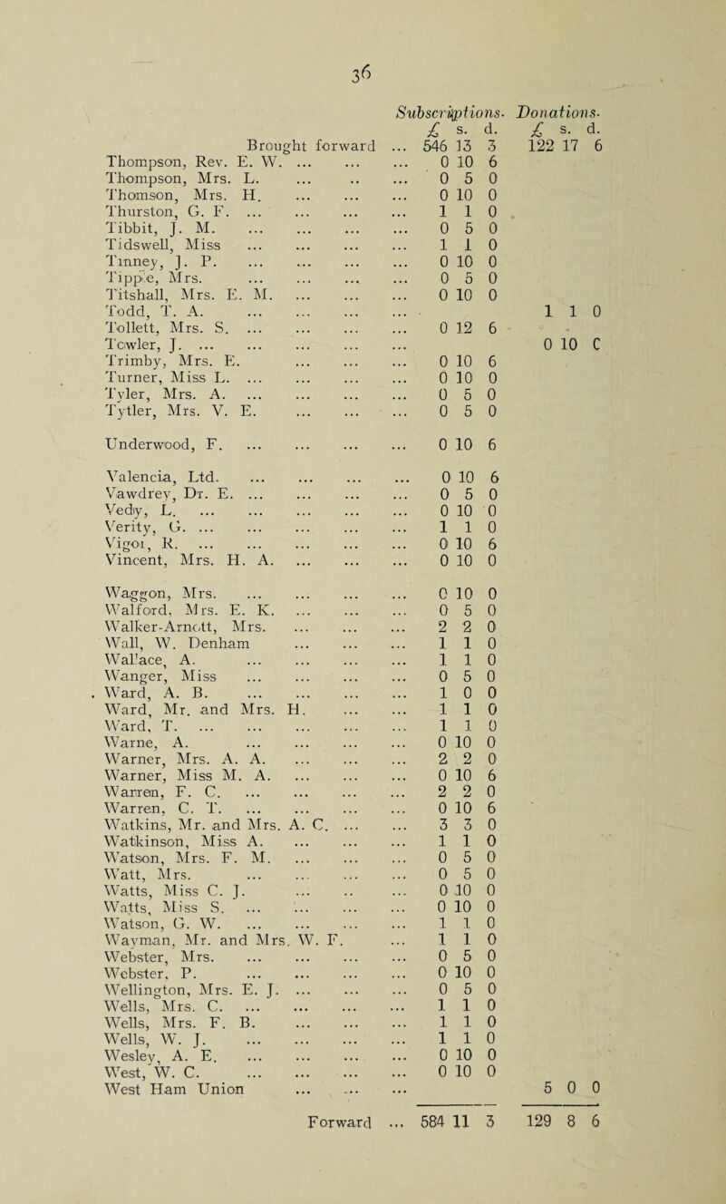 3^ Subscriptions- Donations- £ s. d. £ s. d. Brought forward • • • 546 13 3 122 17 6 Thompson, Rev. E. W. ... • . • 0 10 6 Thompson, Mrs. L. • • • 0 5 0 Thomson, Mrs. H. • • • 0 10 0 Thurston, G. F. ... • • • 1 1 0 Tibbit, J. M. • • • 0 5 0 Tidswell, Miss • • • 1 1 0 Tmmey, j. P. . . • 0 10 0 Tipple, Mrs. • • • 0 5 0 Titshall, Mrs. E. INI. ... 0 10 0 Todd, T. A. ... 1 1 0 Tollett, Mrs. S. ... 0 12 6 O Tciwler, J. ... . , . 0 10 C Trimby, Mrs. E. • . • 0 10 6 Turner, Miss L. ... 0 10 0 Tyler, Mrs. A. ... 0 5 0 Tytler, Mrs. V. E. ... 0 5 0 Underwood, F. ... 0 10 6 Valencia, Ltd. 0 10 6 Vawdrey, Dr. E. ... ... 0 5 0 Vediy, L. . . • . 0 10 0 Verity, G. ... . . . 1 1 0 Vigor, R. . . . 0 10 6 Vincent, Mrs. H. A. ... 0 10 0 Waggon, Mrs. 0 10 0 Waif or d, Mrs. E. K. . , , 0 5 0 Walker-Arnott, Mrs. ... 2 2 0 Wall, W. Denham ... 1 1 0 Wallace, A. ... 1 1 0 Wanger, Miss ... 0 5 0 Ward, A. B. ... 1 0 0 Ward, Mr. and Mrs. H. ... 1 1 0 Ward, T. 1 1 0 Warne, A. . . . 0 10 0 Warner, Mrs. A. A. 2 2 0 Warner, Miss M. A. , . . 0 10 6 Warren, F. C. ... 2 2 0 Warren, C. T. ... 0 10 6 Watkins, Mr. and Mrs. A. C. ... ... 3 3 0 Watkinson, Miss A. . , . 1 1 0 Watson, Mrs. F. M. ... 0 5 0 WTatt, Mrs. . • • 0 5 0 Watts, Miss C. J. ... 0 10 0 Wyatts, Miss S. . * . 0 10 0 Watson, G. W. , , . 1 1 0 Wavman. Mr. and Mrs. W. E. , . , 1 1 0 Webster, Mrs. . . . 0 5 0 Webster, P. ... 0 10 0 Wellington, Mrs. E. J. ... . . , 0 5 0 Wells, Mrs. C. . • • 1 1 0 Wells, Mrs. F. B. . . , 1 1 0 Wells, W. J. . . . 1 1 0 Weslev, A. E. . , . 0 10 0 West/W. C. . . . 0 10 0 West Ham Union • • • 5 0 0 • f *