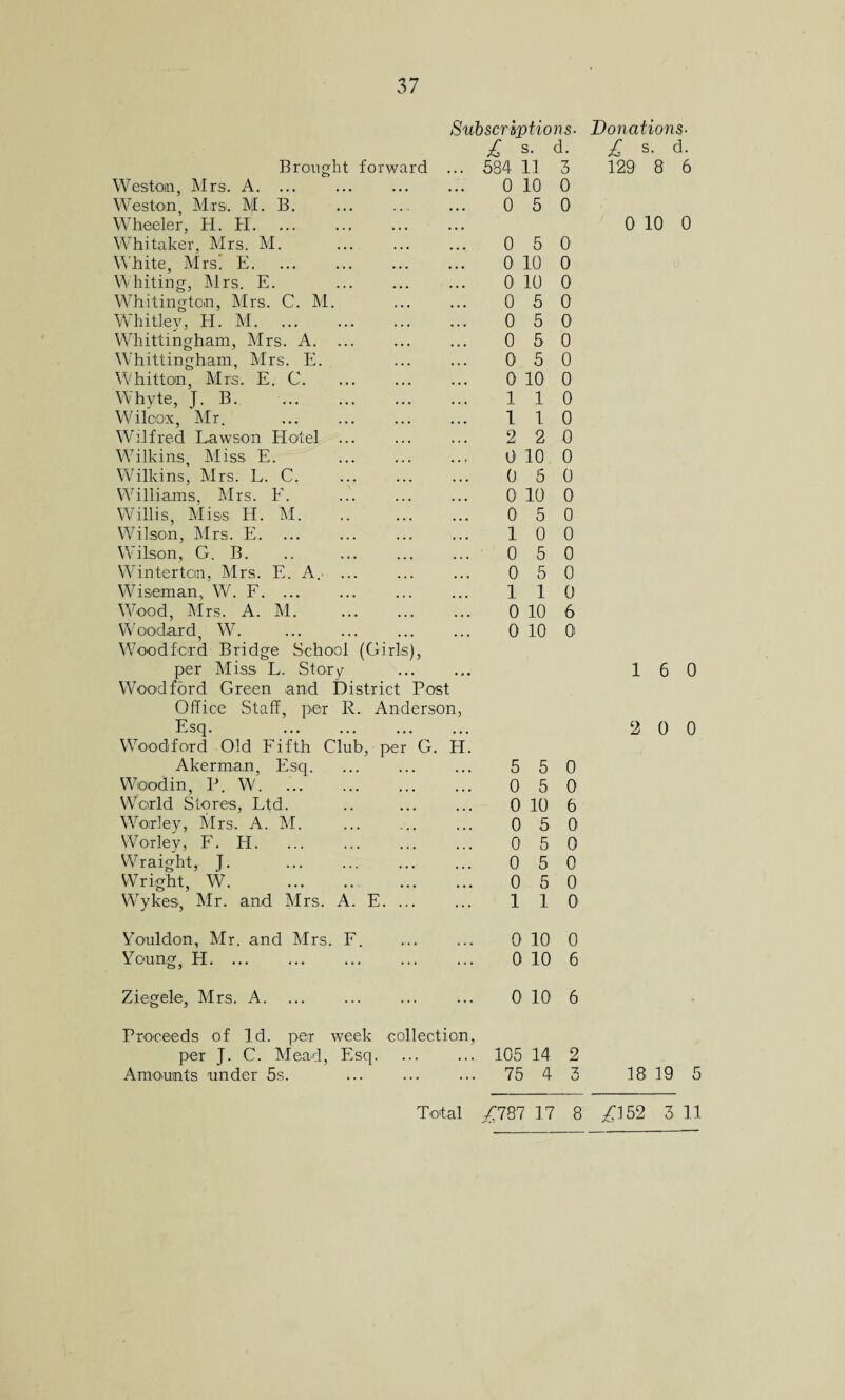 37 Brought forward Wes ton, Mrs. A. ... Weston, Mrs. M. B. Wheeler, H. PI. ... Subscriptions- £ s. d. 584 11 3 0 10 0 0 5 0 Whitaker, Mrs. M. White, Mrs! E. Whiting, Mrs. E. Whitingtcn, Mrs. C. M. Whitley, H. M. Whittingham, Mrs. A. Whittingham, Mrs. E. Whitton, Mrs. E. C. Whyte, J. B. Wilcox, Mr. Wilfred Lawson Hotel ... Wilkins, Miss E. Wilkins, Mrs. L. C. Williams, Mrs. E. Willis, Miss H. M. Wilson, Mrs. E. Wilson, G. B. Wintertcin, Mrs. E. A. ... Wiseman, W. F. ... Wood, Mrs. A. M. Woodard, W. Woodford Bridge School (Girls), per Miss L. Story Woodford Green and District Post Office Staff, per R. Anderson, Esq. . 0 5 0 0 10 0 0 10 0 0 5 0 0 5 0 0 5 0 0 5 0 0 10 0 110 110 2 2 0 0 10 0 0 5 0 0 10 0 0 5 0 10 0 0 5 0 0 5 0 110 0 10 6 0 10 0 Woodford Old Fifth Club, per G. I Akerman, Esq. 5 5 0 Woodin, P. W. 0 5 0 World Stores, Ltd. 0 10 6 Worley, Mrs. A. M. 0 5 0 Worley, F. H. 0 5 0 Wraight, J. 0 5 0 Wright, W. . 0 5 0 Wykes, Mr. and Mrs. A. E. ... 1 1 0 Vouldon, Mr. and Mrs. F. 0 10 0 Young, H. 0 10 6 Ziegele, Mrs. A. 0 10 6 Proceeds of Id. per week collection, per J. C. Mead, Esq. ... ... 105 14 2 Amounts under 5s. ... ... ... 75 4 3 Donations- £ s. d. 129 8 6 0 10 0 16 0 2 0 0 18 19 5