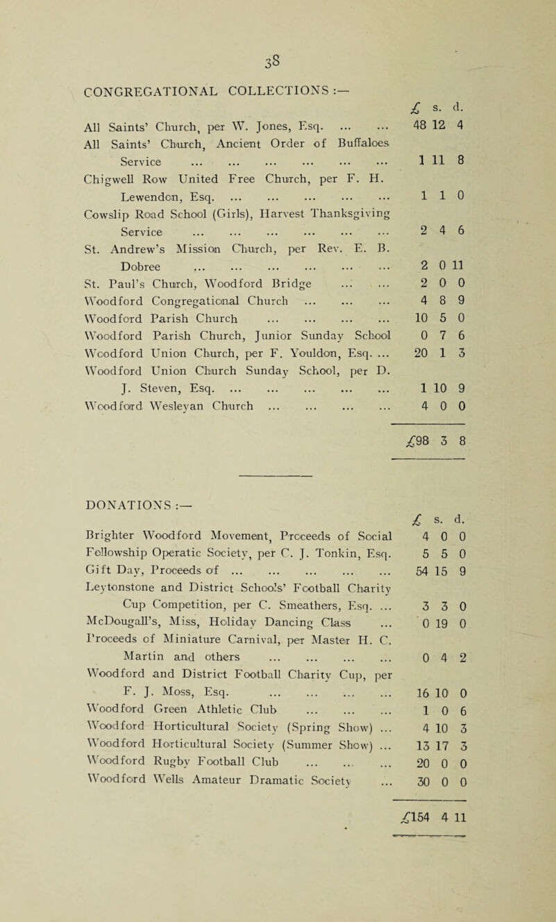 CONGREGATIONAL COLLECTIONS : All Saints’ Church, per W. Jones, Esq. All Saints’ Church, Ancient Order of Buffaloes Service ... Chigwell Row United Free Church, per F. H. Lewen-don, Esq. Cowslip Road School (Girls), Harvest Thanksgiving Service St. Andrew’s Mission Church, per Rev. E. B. Dobree ... St. Paul’s Church, Woodford Bridge . Woodford Congregational Church Woodford Parish Church Woodford Parish Church, Junior Sunday School Woodford Union Church, per F. Youldon, Esq. ... Woodford Union Church Sunday School, per D. J. Steven, Esq. Woodford Wesleyan Church DONATIONS :— Brighter Woodford Movement, Proceeds of Social Fellowship Operatic Society, per C. J. Tonkin, Esq. Gift Day, Proceeds of ... Leytonstone and District Schools’ Football Charity Cup Competition, per C. Smeathers, Esq. ... Me Doug all’s, Miss, Holiday Dancing Class Proceeds of Miniature Carnival, per Master H. C. Martin and others Woodford and District Football Charity Cup, per F. J. Moss, Esq. Woodford Green Athletic Club . Woodford Horticultural Society (Spring Show) ... Woodford Horticultural Society (Summer Show) ... Woodford Rugby Football Club Woodford Wells Amateur Dramatic Society £ s- d- 48 12 4 1 11 8 1 1 0 2 4 6 0 2 0 11 2 0 0 4 8 9 10 5 0 0 7 6 20 1 3 1 10 9 4 0 0 £98 3 8 £ s. d. 4 0 0 5 5 0 54 15 9 3 3 0 0 19 0 0 4 2 16 10 0 1 0 6 4 10 3 13 17 3 20 0 0 30 0 0