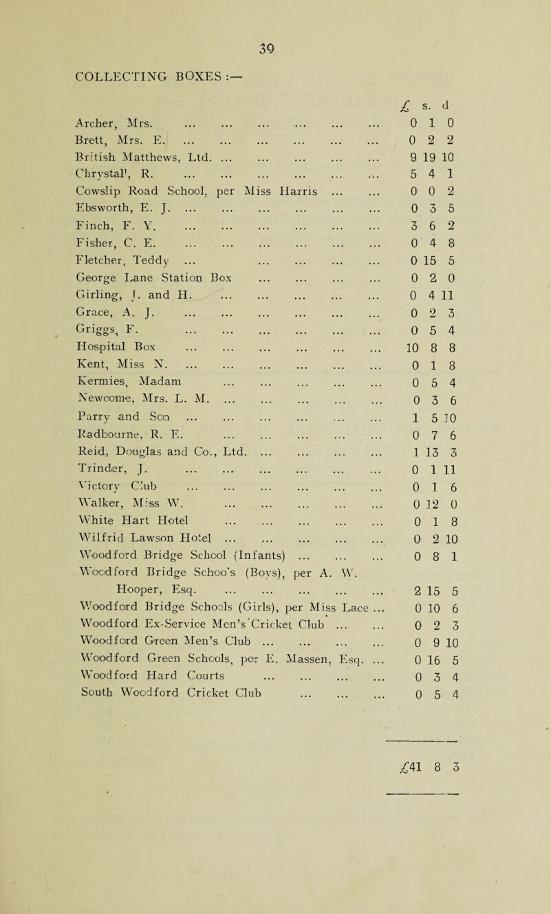 30 COLLECTING BOXES : — Archer, Mrs. Brett, Mrs. E. British Matthews, Ltd. ... Chrvstall, R. Cowslip Road School, per Miss Harris Ebsworth, E. J. Finch, F. Y. Fisher, C. E. Fletcher, Teddy George Lane Station Box Girling, J. and H. Grace, A. J. Griggs, F. . Hospital Box Kent, Miss N. Ivermies, Madam Newoome, Mrs. L. M. Parry and Sen Radbo'urne, R. E. Reid, Douglas and Co., Ltd. Trinder, J. Victory Club Walker, Miss W. White Hart Hotel Wilfrid Lawson Hotel ... Woodford Bridge School (Infants) Woodford Bridge School's (Bows), per A. W. Hooper, Esq. Woodford Bridge Schools (Girls), per Miss Lace ... Woodford Ex-Service Men’s Cricket Club ... Woodford Green Men’s Club ... Woodford Green Schools, per E. Massen, Esq. ... Woodford Hard Courts South Woodford Cricket Club £ o 0 9 5 O' 0 3 0 0 0 0 0 0 10 0 0 0 1 0 1 0 0 0 0 0 0 2 0 0 0 0 s. d 1 0 2 2 19 10 4 1 0 2 3 5 6 2 4 8 15 5 2 0 4 11 2 3 5 4 8 8 1 8 5 4 3 6 5 10 7 6 13 3 1 11 1 6 12 0 1 8 2 10 8 1 15 5 10 6 2 3 9 10 16 5 3 4 i 5 4