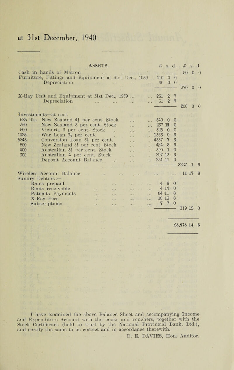 at 31st December, 1940 ASSETS. £ s. d. £ s. d. Cash in hands of Matron 50 0 0 Furniture, Fittings and Equipment at 31st Dec., 1939 410 0 0 Depreciation ... 40 0 0 370 0 0 X-Ray Unit and Equipment at 31st Dec., 1939 ... ... 231 2 7 Depreciation ... 31 2 7 200 0 0 Investments—at cost. 625 10s. New Zealand 4^ per cent. Stock ... 540 0 0 360 New Zealand 3 per cent. Stock ... 237 11 0 500 Victoria 3 per cent. Stock ... 325 0 0 1425 War Loan 3^ per cent. ... 1363 9 6 5243 Conversion Loan 3^ per cent. ... 4337 7 3 500 New Zealand 3^ per cent. Stock ... 4,34 8 6 400 Australian 3J> per cent. Stock ... 390 1 0 300 Australian 4 per cent. Stock ... 297 13 6 Deposit Account Balance ... 251 11 0 8227 1 9 Wireless Account Balance 11 17 9 Sundry Debtors:— Rates prepaid 4 9 0 Rents receivable 4 14 0 Patients Payments ... 84 11 6 X-Ray Fees ... 18 13 6 Subscriptions 7 7 0 119 15 0 £8,978 14 6 I have examined the above Balance Sheet and accompanying Income and Expenditure Account with the books and vouchers, together with the Stock Certificates (held in trust by the National Provincial Bank, Ltd.), and certify the same to be correct and in accordance therewith. D. E. DAVIES, Hon. Auditor.