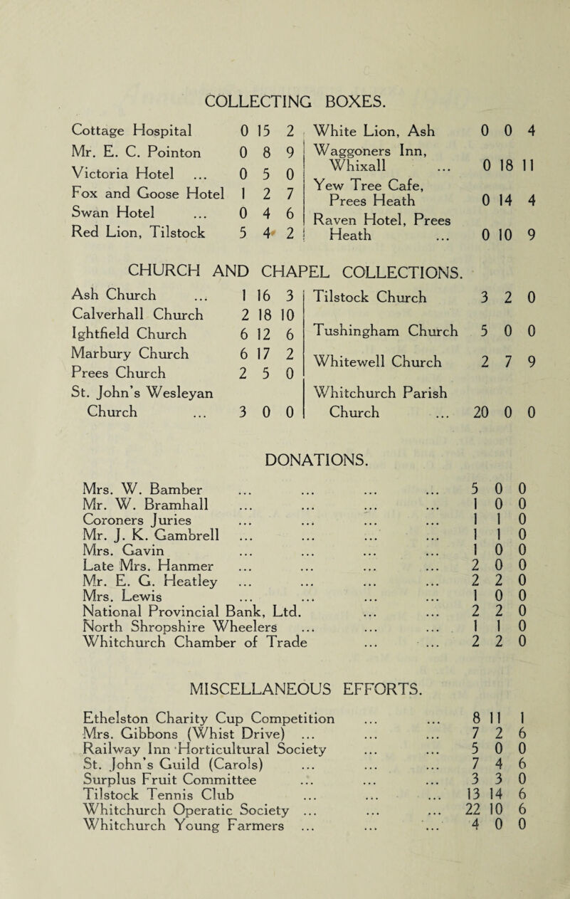 COLLECTING BOXES. Cottage Hospital 0 15 2 White Lion, Ash 0 0 4 Mr. E. C. Pointon 0 8 9 Waggoners Inn, Victoria Hotel 0 5 0 Whixall 0 18 11 Fox and Goose Hotel 1 2 7 Yew Tree Cafe, Prees Heath 0 14 4 Swan Hotel 0 4 6 Raven Hotel, Prees Red Lion, Tilstock 5 4 2 Heath 0 10 9 CHURCH AND CHAPEL COLLECTIONS. Ash Church 1 16 3 Tilstock Church 3 2 0 Calverhall Church 2 18 10 Ightfield Church 6 12 6 Tushingham Church 5 0 0 Marbury Church 6 17 2 Whitewell Church 2 7 9 Frees Church 2 5 0 St. John’s Wesleyan Whitchurch Parish Church 3 0 0 Church 20 0 0 DONATIONS. Mrs. W. Bamber Mr. W. Bramhall Coroners Juries Mr. J. K. Gambrell Mrs. Gavin Late Mrs. Hanmer Mr. E. G. Heatley Mrs. Lewis National Provincial Bank, Ltd. North Shropshire Wheelers Whitchurch Chamber of Trade 5 0 0 1 0 0 1 1 0 1 1 0 1 0 0 2 0 0 2 2 0 1 0 0 2 2 0 1 i 0 2 2 0 MISCELLANEOUS EFFORTS. Ethelston Charity Cup Competition Mrs. Gibbons (Whist Drive) Railway Inn Horticultural Society St. John’s Guild (Carols) Surplus Fruit Committee Tilstock Tennis Club Whitchurch Operatic Society ... 8 11 1 7 2 6 5 0 0 7 4 6 3 3 0 13 14 6 22 10 6