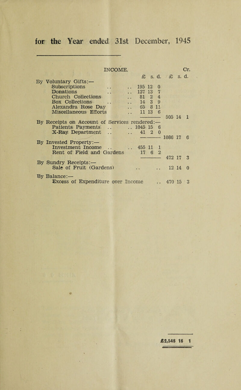 INCOME. £ s. d. By Voluntary Gifts:— Subscriptions . 195 12 0 Donations . 137 13 7 Church Collections . 81 2 4 Box Collections 14 3 9 Alexandra Rose Day 65 8 11 Miscellaneous Efforts . 11 13 6 By Receipts on Account of Services rendered: — Patients Payments' . 1045 15 6 X-Ray. Department .. . 41 2 0 By Invested Property:— Investment Income . 455 11 1 Rent of Field and Gardens 17 6 2 By Sundry Receipts:— Sale of Fruit (Gardens) Cr. £ s. d. 505 14 1 1086 17 6 472 17 3 12 14 0 By Balance:— Excess of Expenditure over Income .. 470 15 3 £2,548 18 1