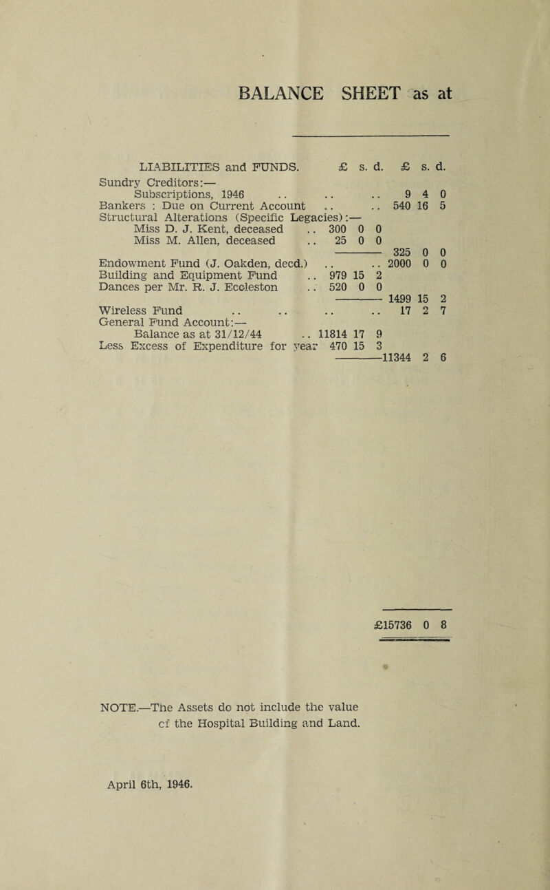 BALANCE SHEET as at LIABILITIES and FUNDS. £ s. d. £ s. d. Sundry Creditors:— Subscriptions, 1946 .. .. .. 9 4 0 Bankers : Due on Current Account .. .. 540 16 5 Structural Alterations (Specific Legacies):— Miss D. J. Kent, deceased .. 300 0 0 Miss M. Allen, deceased .. 25 0 0 Endowment Fund (J. Oakden, deed.) Building and Equipment Fund Dances per Mr. R. J. Eccleston Wireless Fund General Fund Account:— Balance as at 31/12/44 Less Excess of Expenditure for year - 325 .. 2000 979 15 2 520 0 0 —-1499 17 11814 17 9 470 15 3 -11344 0 0 15 2 2 0 0 2 7 6 £15736 0 8 NOTE.—Tfie Assets do not include the value cf the Hospital Building and Land.