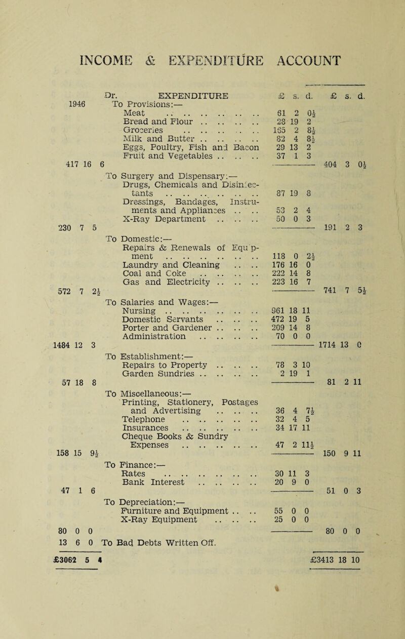 INCOME & EXPENDITURE ACCOUNT 1946 417 16 230 7 5 572 7 2 1484 12 3 57 18 8 158 15 9 47 1 6 80 0 0 13 6 0 Dr. EXPENDITURE £ s. d. £ s. d. To Provisions:— Meat . 61 9 04 Bread and Flour. 28 19 2 Groceries . 165 2 8 4 Milk and Butter .. 82 4 84 Eggs, Poultry, Fish and Bacon 29 13 2 Fruit and Vegetables. 37 1 3 6 404 3 04 To Surgery and Dispensary:— Drugs, Chemicals and Disiniec- tants . 87 19 8 Dressings, Bandages, Instru- ments and Appliances .. 53 2 4 X-Ray Department 50 0 3 — 191 2 3 To Domestic:— Repairs & Renewals of Equ p- ment . 118 0 24 Laundry and Cleaning .. .. 176 16 0 Coal and Coke .. 222 14 8 Gas and Electricity. 223 16 7 1 2 741 7 54 To Salaries and Wages:— Nursing. 361 18 11 Domestic Servants . 472 19 5 Porter and Gardener. 209 14 8 Administration . 70 0 0 1714 13 0 To Establishment:— Repairs to Property. 78 3 10 Garden Sundries. 2 19 1 81 2 11 To Miscellaneous:— Printing, Stationery, Postages and Advertising . 36 4 74 Telephone . 32 4 5 Insurances . 34 17 11 Cheque Books & Sundry Expenses . 47 2 114 L 2 150 9 11 To Finance:— Rates . 30 11 3 Bank Interest 20 9 0 51 0 3 To Depreciation:— Furniture and Equipment .. 55 0 0 X-Ray Equipment . 25 0 0 80 0 0 To Bad Debts Written Off.