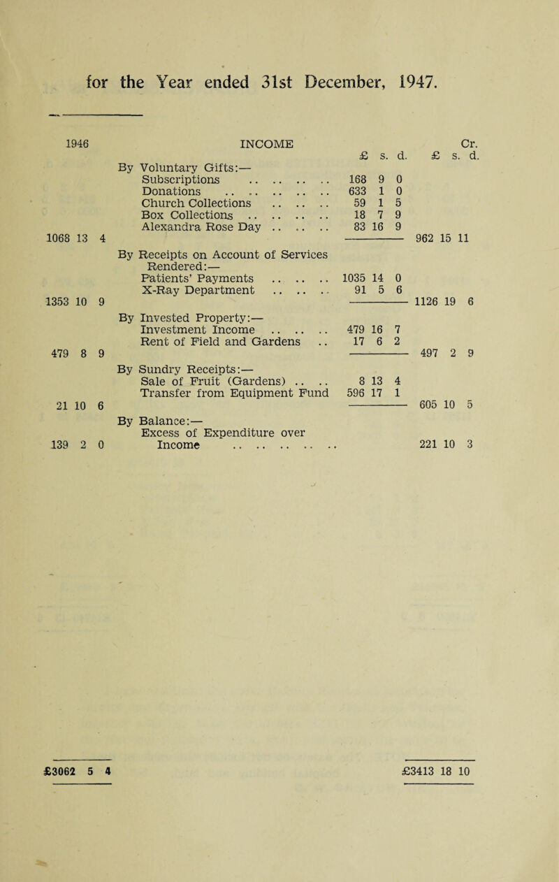 1947. for the Year ended 31st December, 1946 INCOME Cr. £ s. d. £ s. d. By Voluntary Gifts:— Subscriptions . 168 9 0 Donations .. 633 1 0 Church Collections . 59 1 5 Box Collections . 18 7 9 Alexandra Rose Day .. .. .. 83 16 9 1068 13 4 - 962 15 11 By Receipts on Account of Services Rendered:— Patients’ Payments . 1035 14 0 X-Ray Department . 91 5 6 1353 10 9 1126 19 6 By Invested Property:— Investment Income . 479 16 7 Rent of Field and Gardens .. 17 6 2 479 8 9 497 2 9 By Sundry Receipts:— Sale of Fruit (Gardens) .. .. 8 13 4 Transfer from Equipment Fund 596 17 1 21 10 6 605 10 5 By Balance:— Excess of Expenditure over 139 2 0 Income . 221 10 3