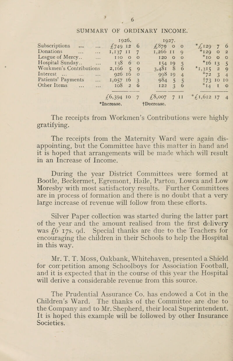 SUMMARY OF ORDINARY INCOxME. Subscriptions Donations League of Mercy.. Hospital Sunday.. Workmen’s Contributions Interest ... Patients’ Payments Other Items 1926. £749 12 6 1,137 11 7 £879 o o *,£129 7 6 1,266 11 9 *129 o 2 1927. I 10 o o 138 6 o 2,166 5 9 926 16 o 120 O O *IO O O 1,057 l6 3 108 2 6 154 19 5 *16 13 5 3,481 8 6 *1,315 2 9 998 19 4 *72 3 4 984 5 5 t73 i° i° 122 3 6 *14 1 o £6,394 10 7 £8,007 7 11 *£1,612 17 4 The receipts from Workmen’s Contributions were highly gratifying. The receipts from the Maternity Ward were again dis¬ appointing, but the Committee have this matter in hand and it is hoped that arrangements will be made which will result in an Increase of Income. During the year District Committees were formed at Bootle, Beckermet, Egremont, Haile, Parton, Lowca and Low Moresby with most satisfactory results. Further Committees are in process of formation and there is no doubt that a very large increase of revenue will follow from these efforts. Silver Paper collection was started during the latter part of the year and the amount realised from the first delivery was £6 17s. gd. Special thanks are due to the Teachers for encouraging the children in their Schools to help the Hospital in this way. Mr. T. T. Moss, Oakbank, Whitehaven, presented a Shield for competition among Schoolboys for Association Football, and it is expected that in the course of this year the Hospital will derive a considerable revenue from this source. The Prudential Assurance Co. has endowed a Cot in the Children’s Ward. The thanks of the Committee are due to the Company and to Mr. Shepherd, their local Superintendent. It is hoped this example will be followed by other Insurance Societies.