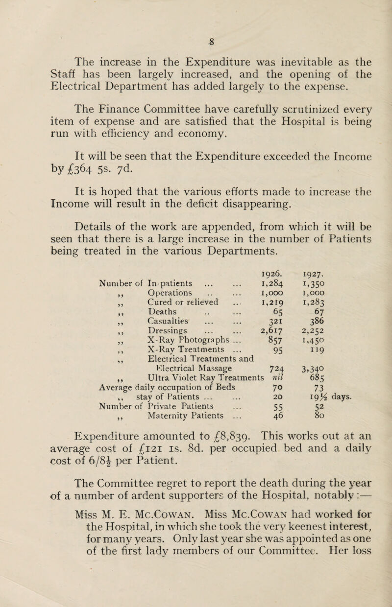 The increase in the Expenditure was inevitable as the Staff has been largely increased, and the opening of the Electrical Department has added largely to the expense. The Finance Committee have carefully scrutinized every item of expense and are satisfied that the Hospital is being run with efficiency and economy. It will be seen that the Expenditure exceeded the Income by £364 5s. yd. It is hoped that the various efforts made to increase the Income will result in the deficit disappearing. Details of the work are appended, from which it will be seen that there is a large increase in the number of Patients being treated in the various Departments. 1926. 1927. Number of In-patients 1,284 I>35° 5 9 Operations 1,000 1,000 99 Cured or relieved 1,219 1,283 9 9 Deaths 65 67 9 * Casualties 321 386 9 9 Dressings 2,617 2,252 9 9 X-Ray Photographs ... 857 1,45° } 9 9 9 X-Ray Treatments ... Electrical Treatments and 95 119 Electrical Massage 724 3,340 9 9 Ultra Violet Ray Treatments nil 685 Average daily occupation of Beds 70 73 9 9 stay of Patients ... 20 *9lA Number of Private Patients 55 52 99 Maternity Patients ... 46 80 Expenditure amounted to £8,839. This works out at an average cost of £121 is. 8d. per occupied bed and a daily cost of 6/8J per Patient. The Committee regret to report the death during the year of a number of ardent supporters of the Hospital, notably :— Miss M. E. Me.Cowan. Miss Me.Cowan had worked for the Hospital, in which she took the very keenest interest, for many years. Only last year she was appointed as one of the first ladv members of our Committee. Her loss