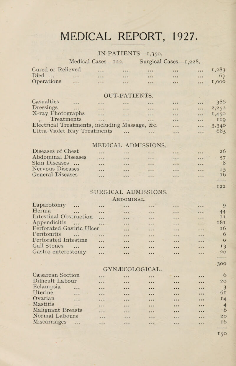 MEDICAL REPORT, 1927 IN-PATIENTS—i ,3 50. Medical Cases—122. Surgical Cases—1,228. Cured or Relieved Died ... ... ... ... ... ... «■ Operations 1,283 67 1,000 OUT-PATIENTS. Casualties Dressings X-ray Photographs ,, Treatments Electrical Treatments, including Massage, &c. Ultra-Violet Ray Treatments 386 2,252 U45° 119 3,340 685 MEDICAL Diseases of Chest Abdominal Diseases Skin Diseases ... Nervous Diseases General Diseases ADMISSIONS. 26 57 8 15 16 SURGICAL ADMISSIONS. Abdominal. Laparotomy Hernia Intestinal Obstruction ... Appendicitis Perforated Gastric Ulcer Peritonitis Perforated Intestine Gall Stones Gastro-enterostomy 122 9 44 11 181 16 6 o 13 20 GYNAECOLOGICAL. Caesarean Section Difficult Labour Eclampsia Uterine Ovarian Mastitis Malignant Breasts Normal Labours 300 6 20 3 61 T4 4 6 20