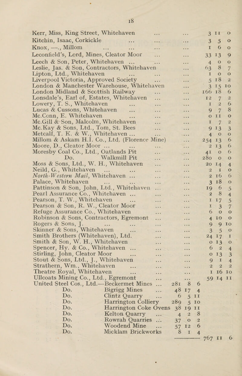 Kerr, Miss, King Street, Whitehaven Kitchin, Isaac, Corkickle Knox, —•., Millom Leconfield's, Lord, Mines, Cleator Moor Leech & Son, Peter, Whitehaven ... Leslie, Jas. & Son, Contractors, Whitehaven Lipton, Ltd., Whitehaven Liverpool Victoria, Approved Society London & Manchester Warehouse, Whitehaven London Midland & Scottish Railway Lonsdale's, Earl of, Estates, Whitehaven Lowery, T. S., Whitehaven Lucas & Cussons, Whitehaven Me.Conn, E. Whitehaven Me.Gill & Son, Malcolm, Whitehaven Me.Kay & Sons, Ltd., Tom, St. Bees Metcalf, T. K. & W., Whitehaven ... Millom & Askam H.I. Co., Ltd. (Florence Mine) Moore, D., Cleator Moor ... Moresby Coal Co., Ltd., Oatlands Pit Do. Walkmill Pit Moss & Sons, Ltd., W. H., Whitehaven Neild, G., Whitehaven North-Western Mail, Whitehaven ... Palace, Whitehaven Pattinson & Son, John, Ltd., Whitehaven ... Pearl Assurance Co., Whitehaven ... Pearson, T. W., Whitehaven Pearson & Son, R. W., Cleator Moor Refuge Assurance Co., Whitehaven Robinson & Sons, Contractors, Egremont Rogers & Sons, J. Skinner & Sons, Whitehaven Smith Brothers (Whitehaven), Ltd. Smith & Son, W. H., Whitehaven Spencer, Hy. & Co., Whitehaven ... Stirling, John, Cleator Moor Stout & Sons, Ltd., J., Whitehaven Strathern, Wm., Whitehaven Theatre Royal, Whitehaven Ullcoats Mining Co., Ltd., Egremont United Steel Cos., Ltd.—Beckermet Mines ... 281 8 6 Do. Bigrigg Mines 48 17 4 Do. Clintz Quarry 6 5 n Do. Harrington Colliery 289 5 10 Do. Harrington Coke Ovens 38 19 11 Do. Kelton Quarry 4 2 8 Do. Rowrah Quarries ... 37 0 2 Do. Woodend Mine 57 12 6 Do. Micklam Brickworks 8 1 4 3 11 0 3 5 0 1 6 0 33 13 9 4 0 0 t>3 8 7 1 0 0 5 18 2 3 15 10 166 18 6 12 7 2 1 2 6 9 7 8 0 11 0 1 7 2 9 13 3 4 0 0 254 13 6 2 13 6 4i 0 6 280 0 0 20 14 4 2 1 0 2 16 6 3 18 0 19 6 5 2 8 4 1 17 5 1 3 7 6 0 0 4 10 0 9 9 10 3 5 0 24 17 1 0 13 0 6 2 4 0 13 3 9 1 4 2 2 2 1 16 10 59 14 11