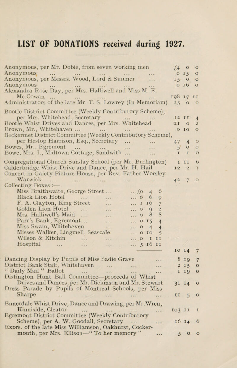 LIST OF DONATIONS received during 1927. Anonymous, per Mr. Dobie, from seven working men Anonymous Anonymous, per Messrs. Wood, Lord & Sumner Anonymous Alexandra Rose Day, per Mrs. Halliwell and Miss M. E. Me.Cowan ... Administrators of the late Mr. T. S. Lowrey (In Memoriam) Bootle District Committee (Weekly Contributory Scheme), per Mrs. Whitehead, Secretary Bootle Whist Drives and Dances, per Mrs. Whitehead Brown, Mr., Whitehaven ... Beckermet District Committee (Weekly Contributory Scheme per Heslop Harrison, Esq., Secretary Bowes, Mr., Egremont Bowe. Mrs. I., Midtown Cottage, Sandwith ... Congregational Church Sunday School (per Mr. Burlington) Calderbridge Whist Drive and Dance, per Mr. H. Hail Concert in Gaiety Picture House, per Rev. Father Worsley Warwick Collecting Boxes :— Miss Braithwaite, George Street ... •• £'° 4 6 Black Lion Hotel ... 0 6 9 F. A. Clayton, King Street Golden Lion Hotel ... 1 16 7 ... 0 9 2 Mrs. Halliwell's Maid ... 0 8 8 Parr's Bank, Egremont... ... 0 15 4 Miss Swain, Whitehaven ... 0 4 4 Misses Walker, Lingmell, Seascale . . 0 10 5 Wilson & Kitchin ... 0 1 11 Hospital ••• 5 16 11 Dancing Display by Pupils of Miss Sadie Grave District Bank Staff, Whitehaven “ Daily Mail ” Ballot Distington Hunt Ball Committee—proceeds of Whist Drives and Dances, per Mr. Dickinson and Mr. Stewart Dress Parade by Pupils of Montreal Schools, per Miss Sharpe Ennerdale Whist Drive, Dance and Drawing, per Mr.Wren, Kinniside, Cleator Egremont District Committee (Weexly Contributory Scheme), per A. W. Goodall, Secretary Exors. of the late Miss Williamson, Oakhurst, Cocker- mouth, per Mrs. Ellison—f( To her memory ” ^4 0 0 0 15 0 15 0 0 0 16 0 198 17 11 25 0 0 12 11 4 21 0 ■> 0 1 10 0 47 4 0 5 0 0 1 1 0 1 11 6 12 2 1 42 7 0 io 14 7 8 2 1 3i LI 103 16 5 19 7 15 o 19 o 14 o 5 o 11 1 14 6 o o